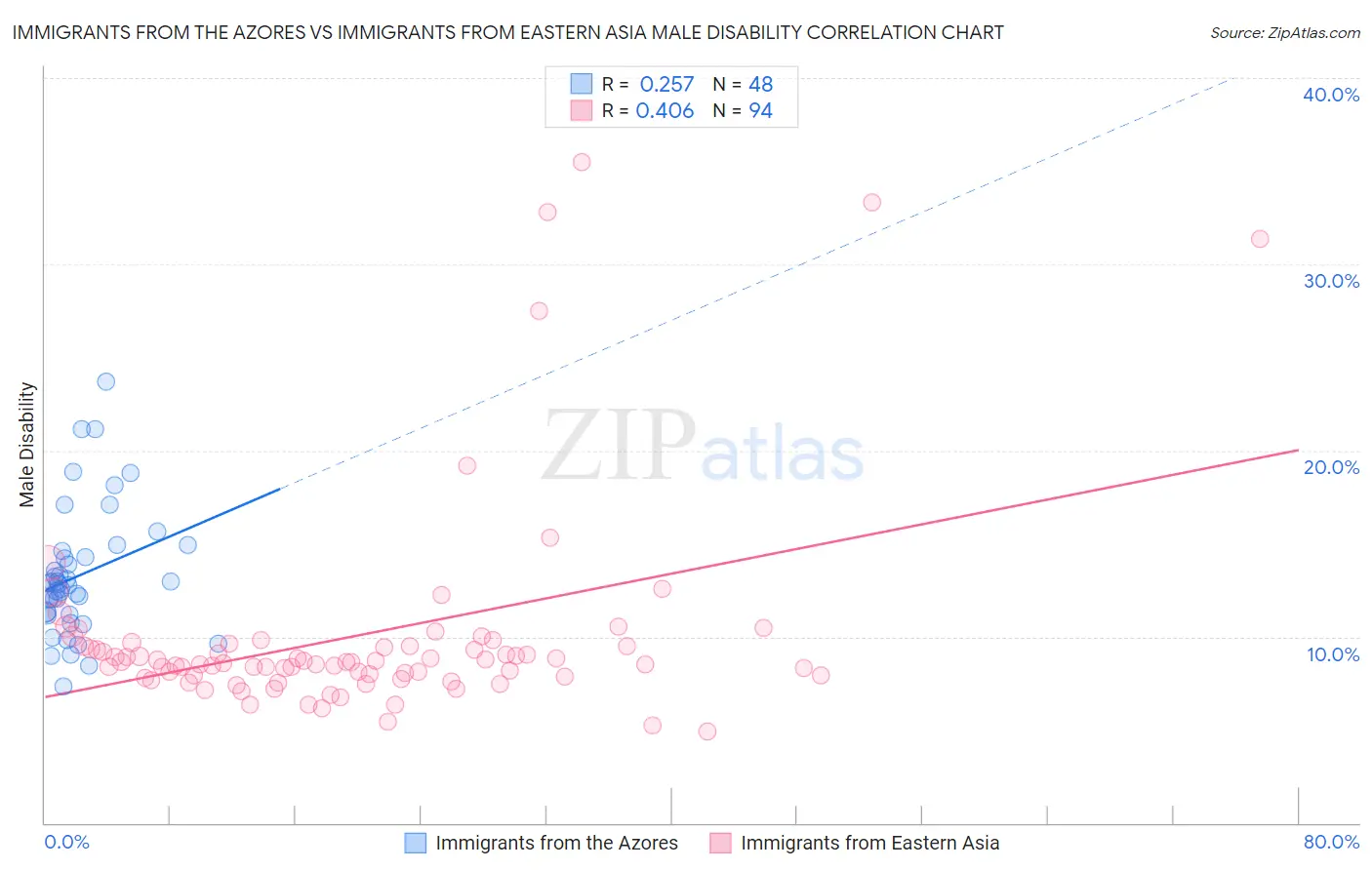 Immigrants from the Azores vs Immigrants from Eastern Asia Male Disability