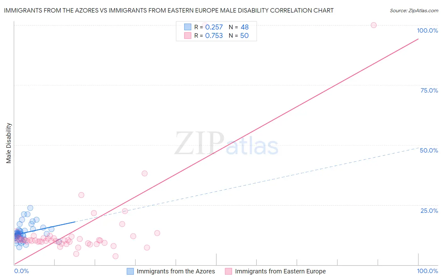 Immigrants from the Azores vs Immigrants from Eastern Europe Male Disability