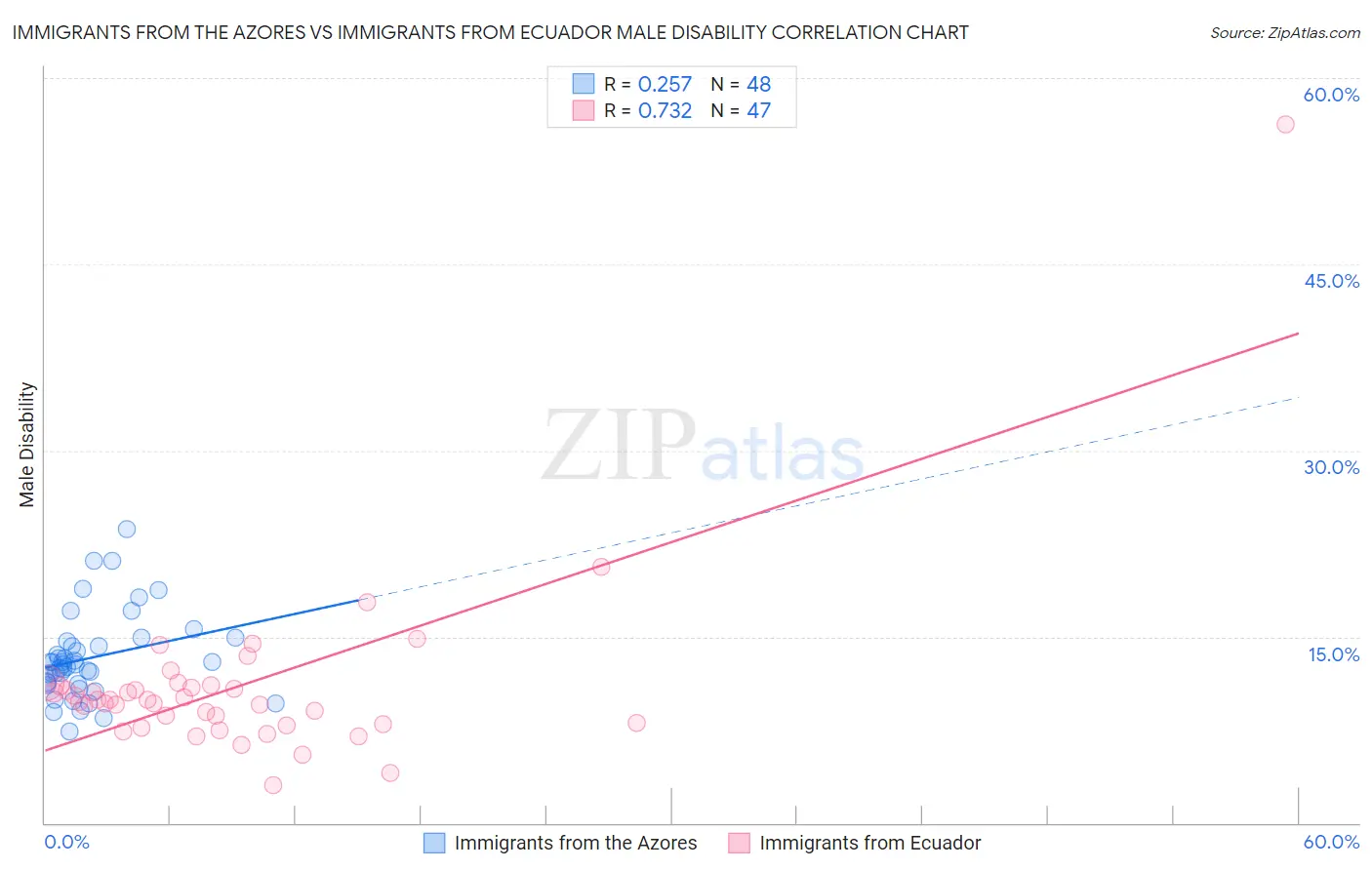 Immigrants from the Azores vs Immigrants from Ecuador Male Disability