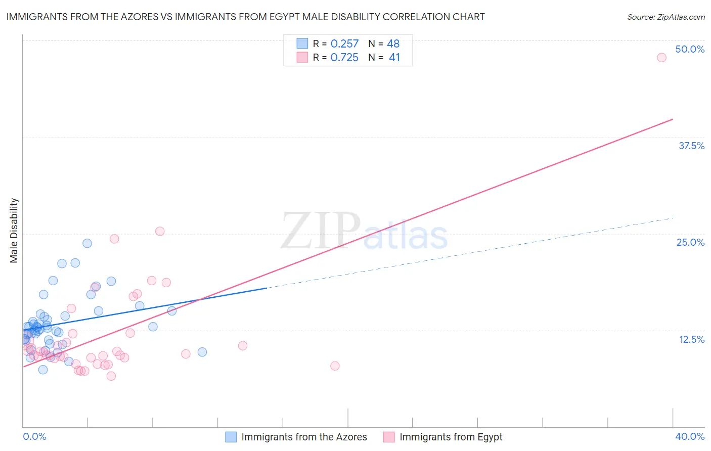 Immigrants from the Azores vs Immigrants from Egypt Male Disability
