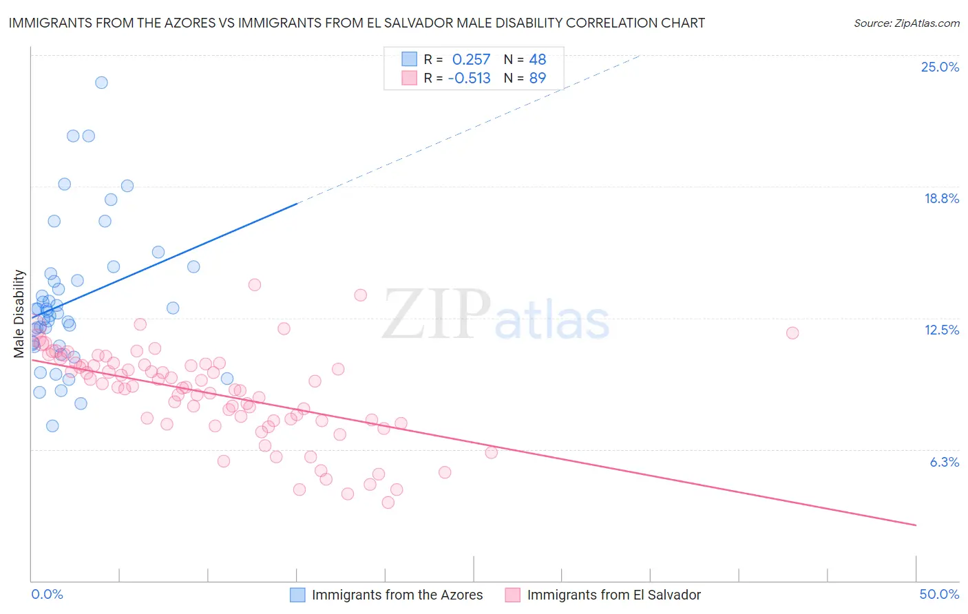 Immigrants from the Azores vs Immigrants from El Salvador Male Disability