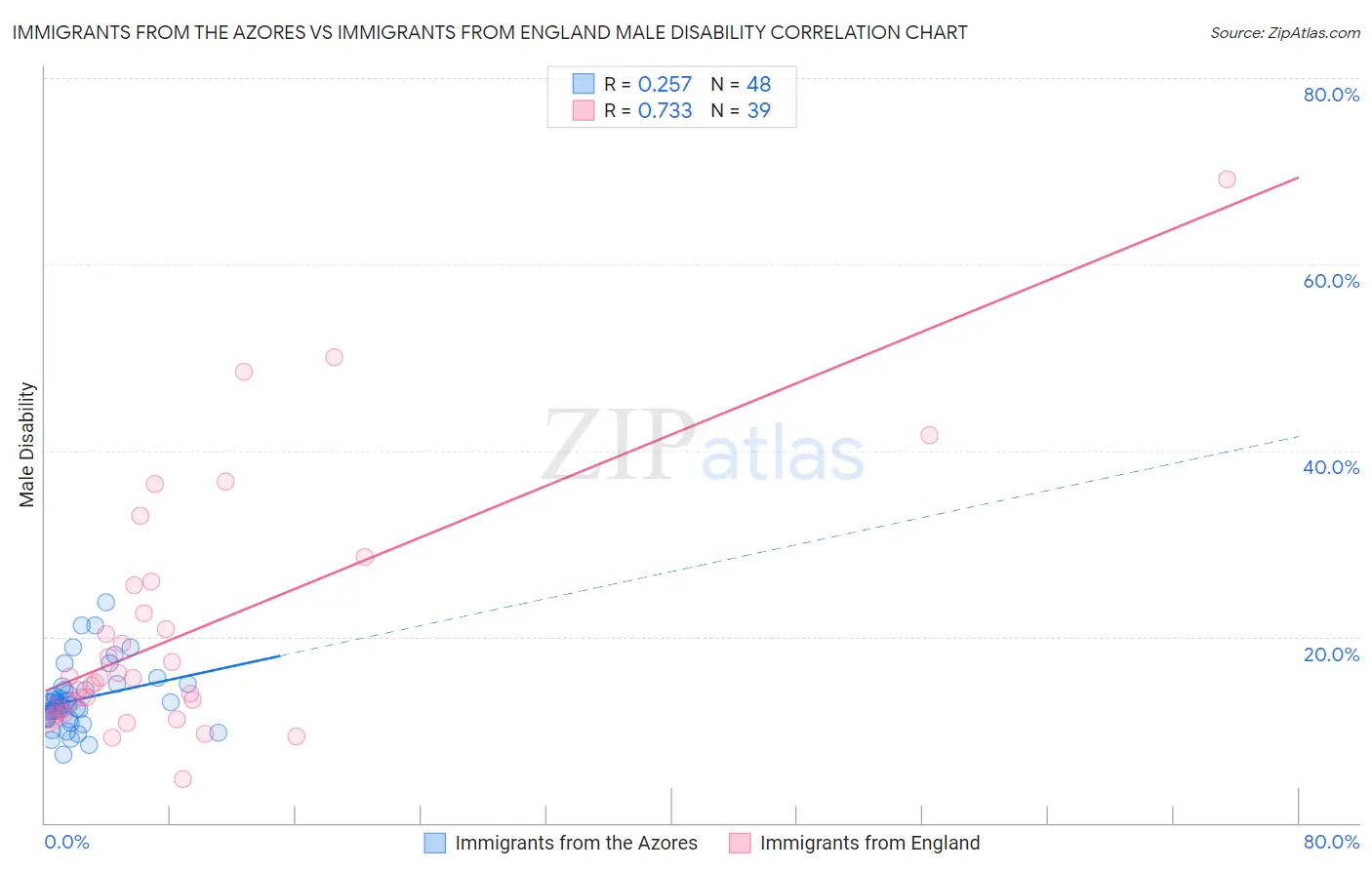 Immigrants from the Azores vs Immigrants from England Male Disability