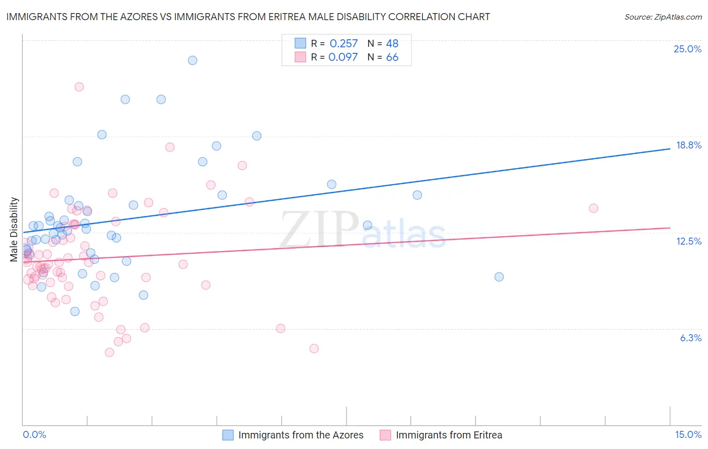 Immigrants from the Azores vs Immigrants from Eritrea Male Disability