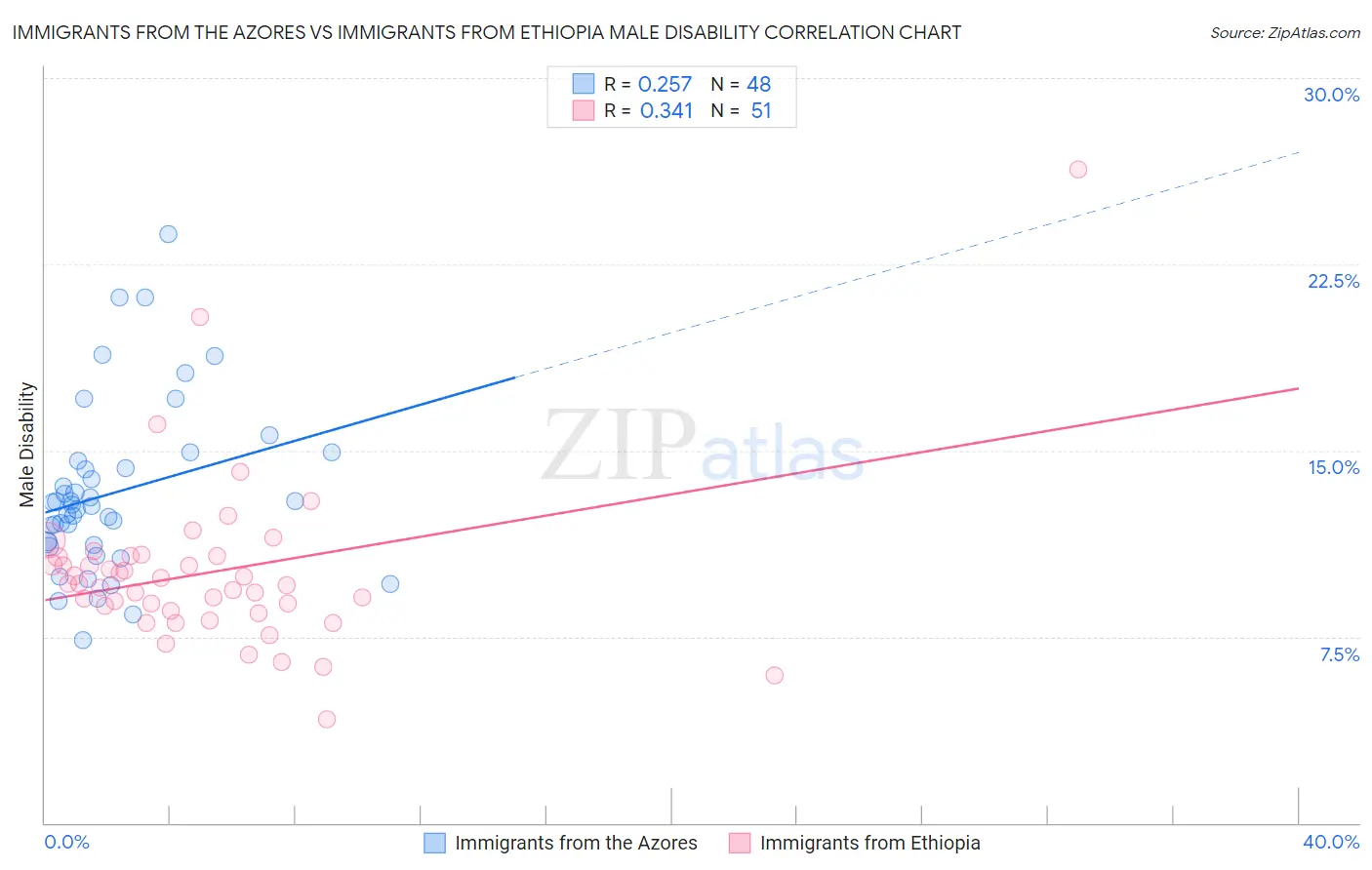 Immigrants from the Azores vs Immigrants from Ethiopia Male Disability