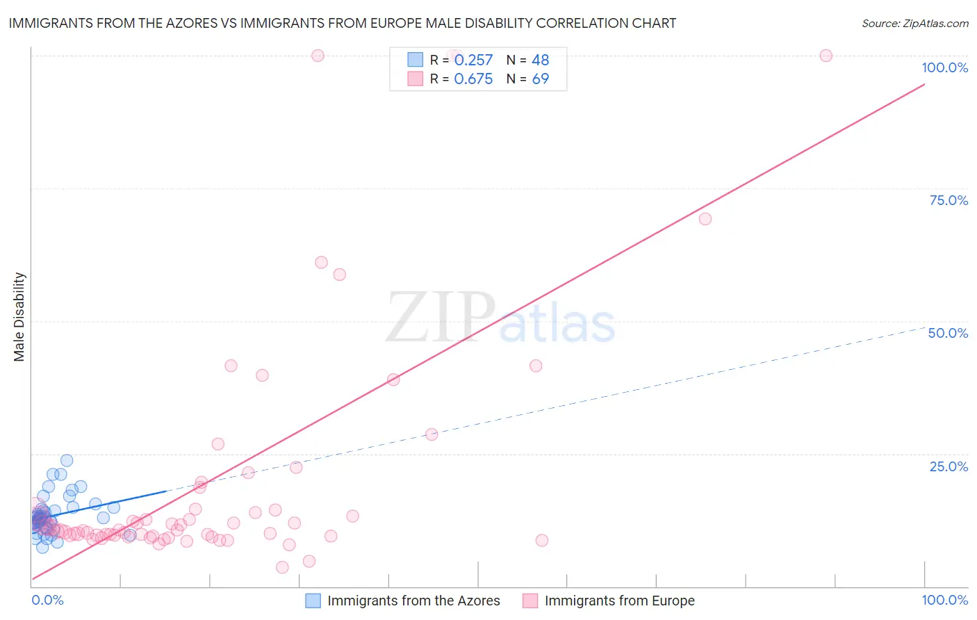 Immigrants from the Azores vs Immigrants from Europe Male Disability