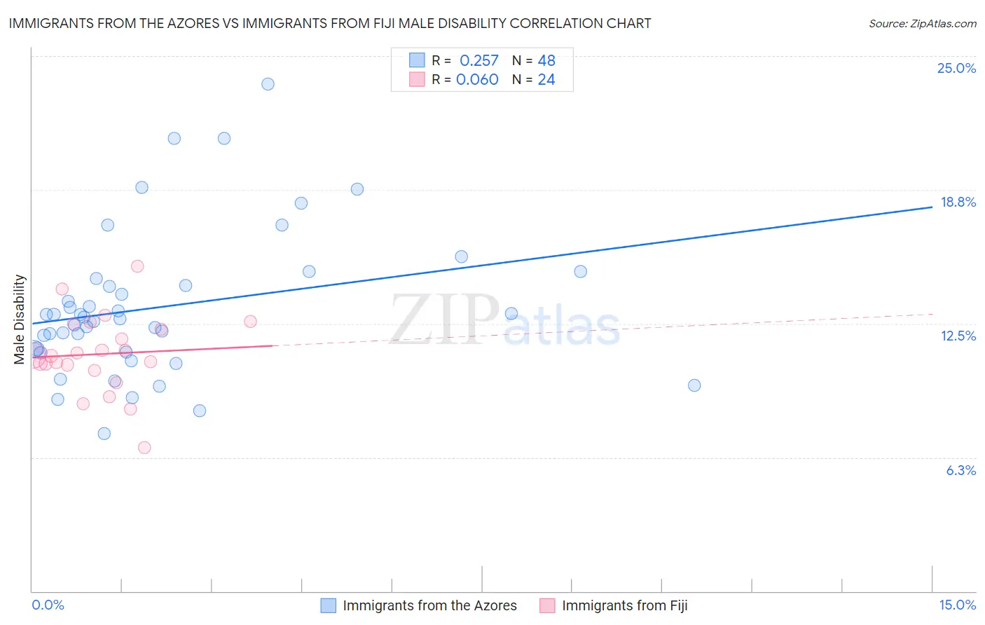 Immigrants from the Azores vs Immigrants from Fiji Male Disability