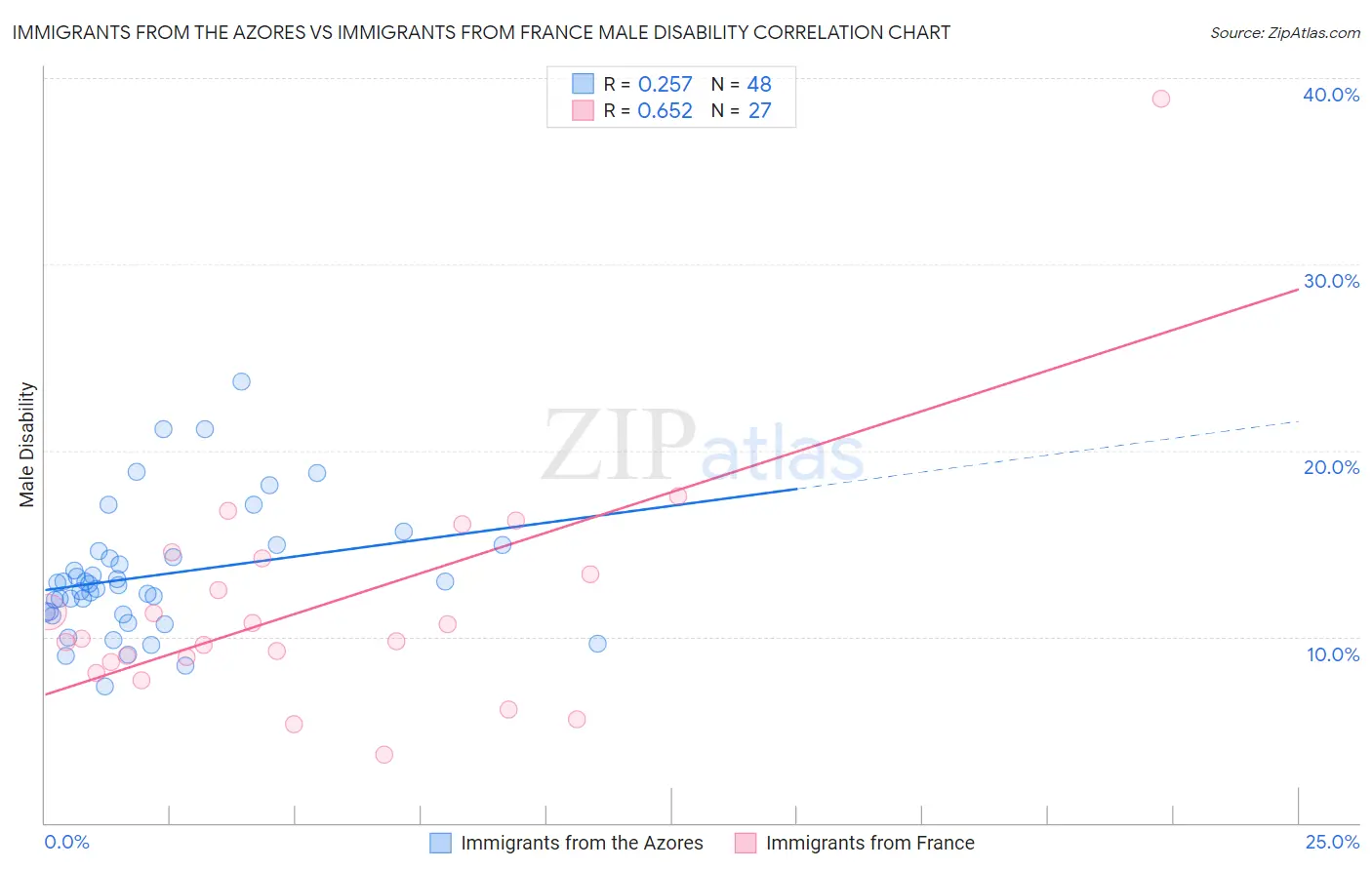 Immigrants from the Azores vs Immigrants from France Male Disability
