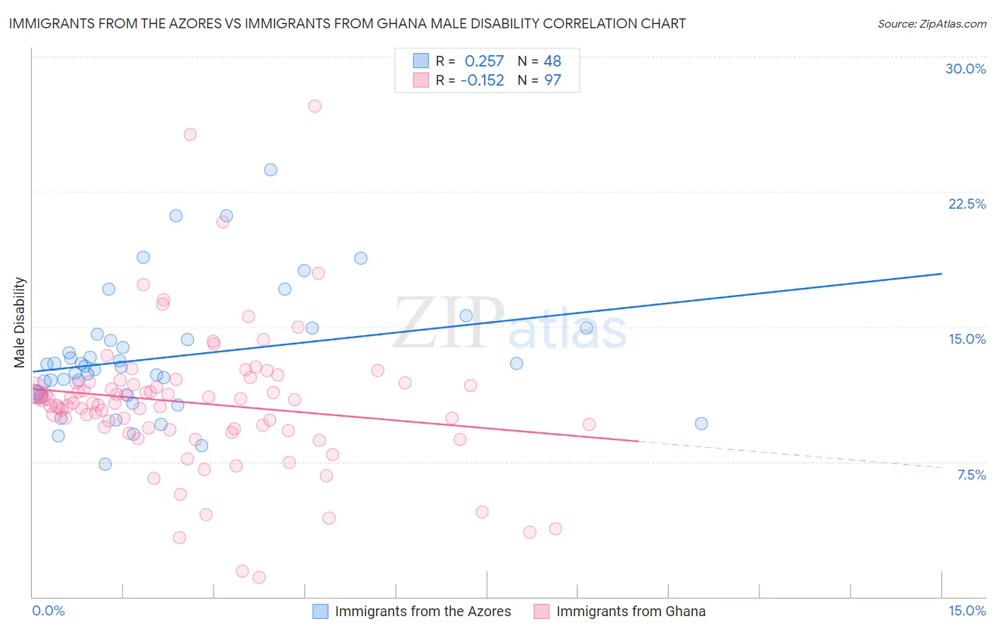Immigrants from the Azores vs Immigrants from Ghana Male Disability