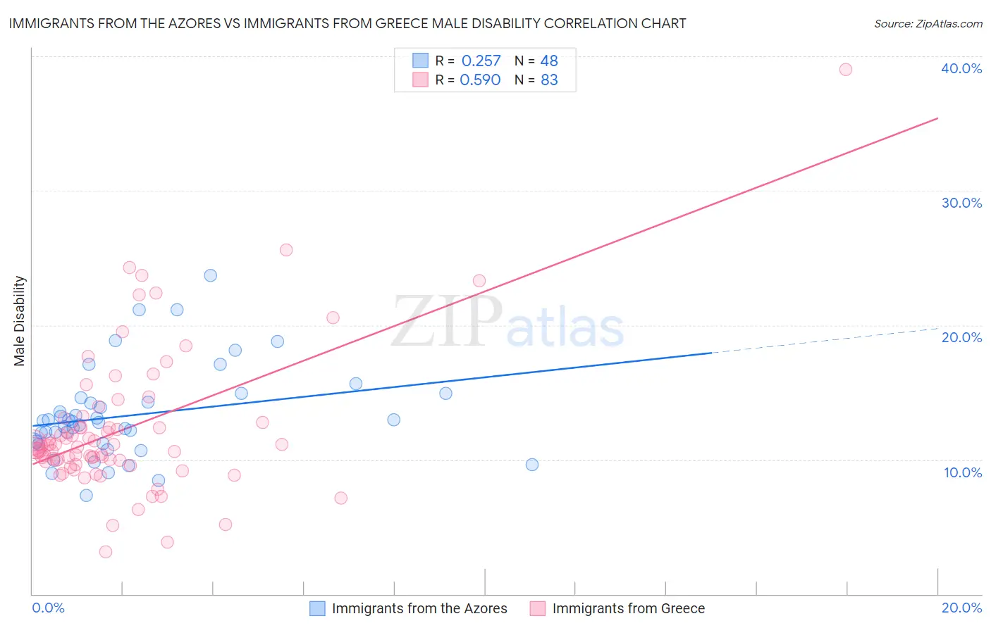 Immigrants from the Azores vs Immigrants from Greece Male Disability