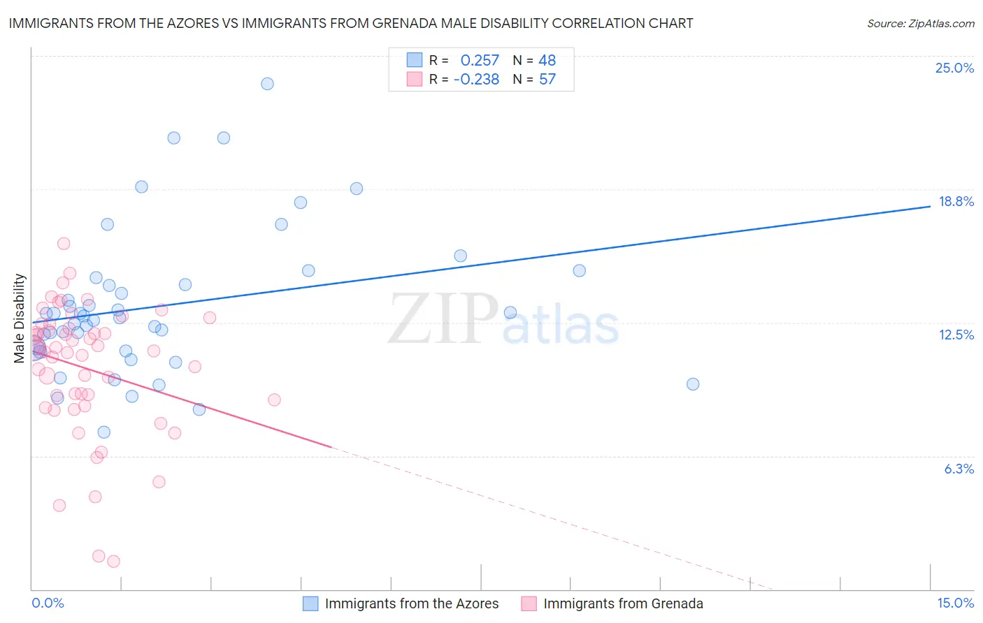 Immigrants from the Azores vs Immigrants from Grenada Male Disability