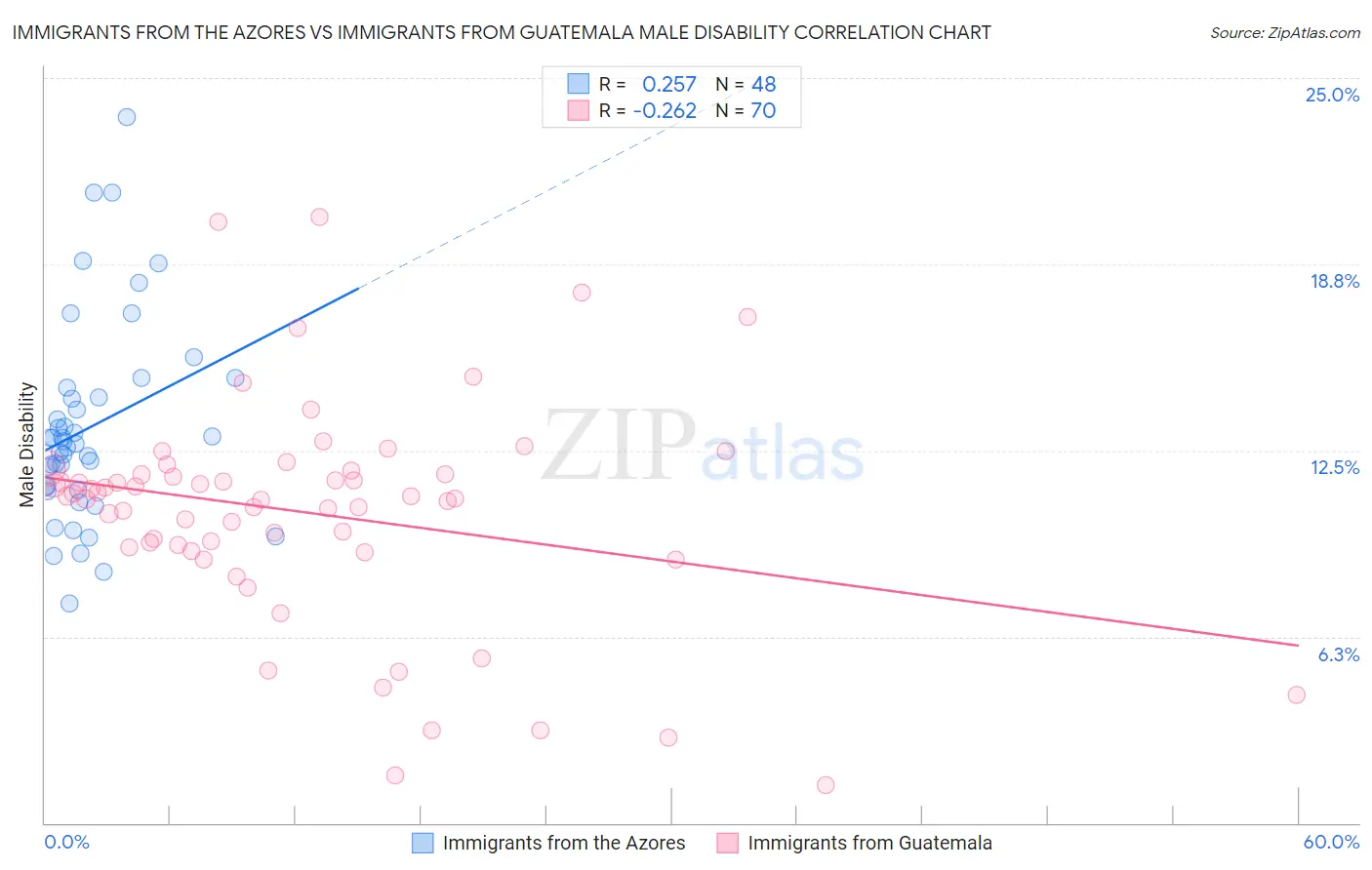 Immigrants from the Azores vs Immigrants from Guatemala Male Disability