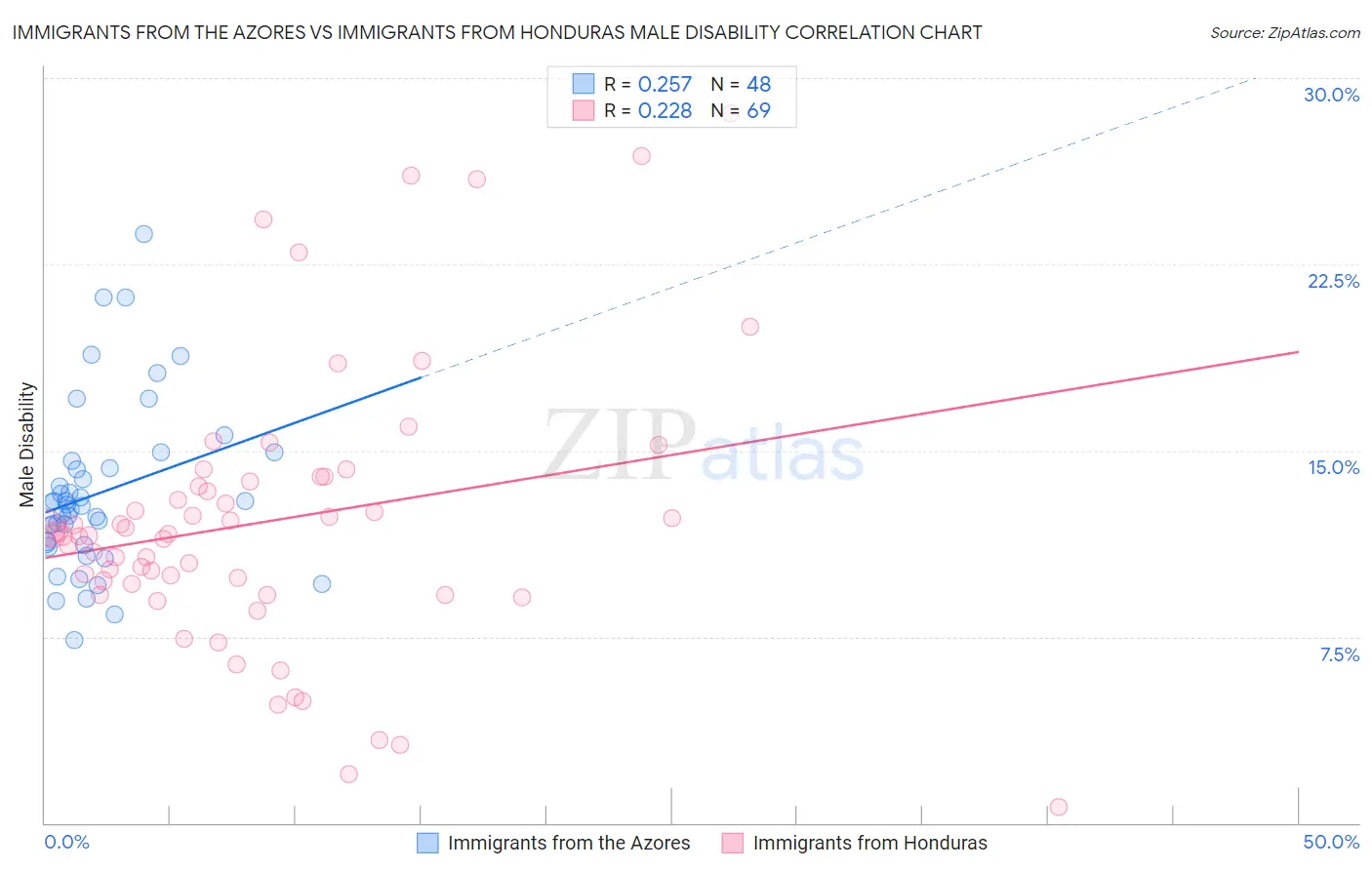 Immigrants from the Azores vs Immigrants from Honduras Male Disability
