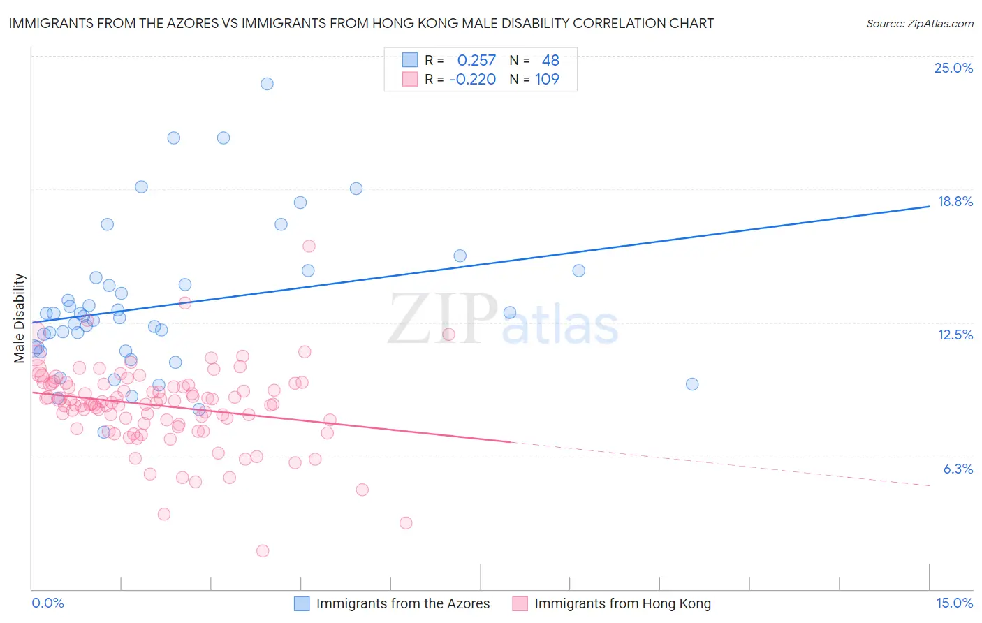 Immigrants from the Azores vs Immigrants from Hong Kong Male Disability