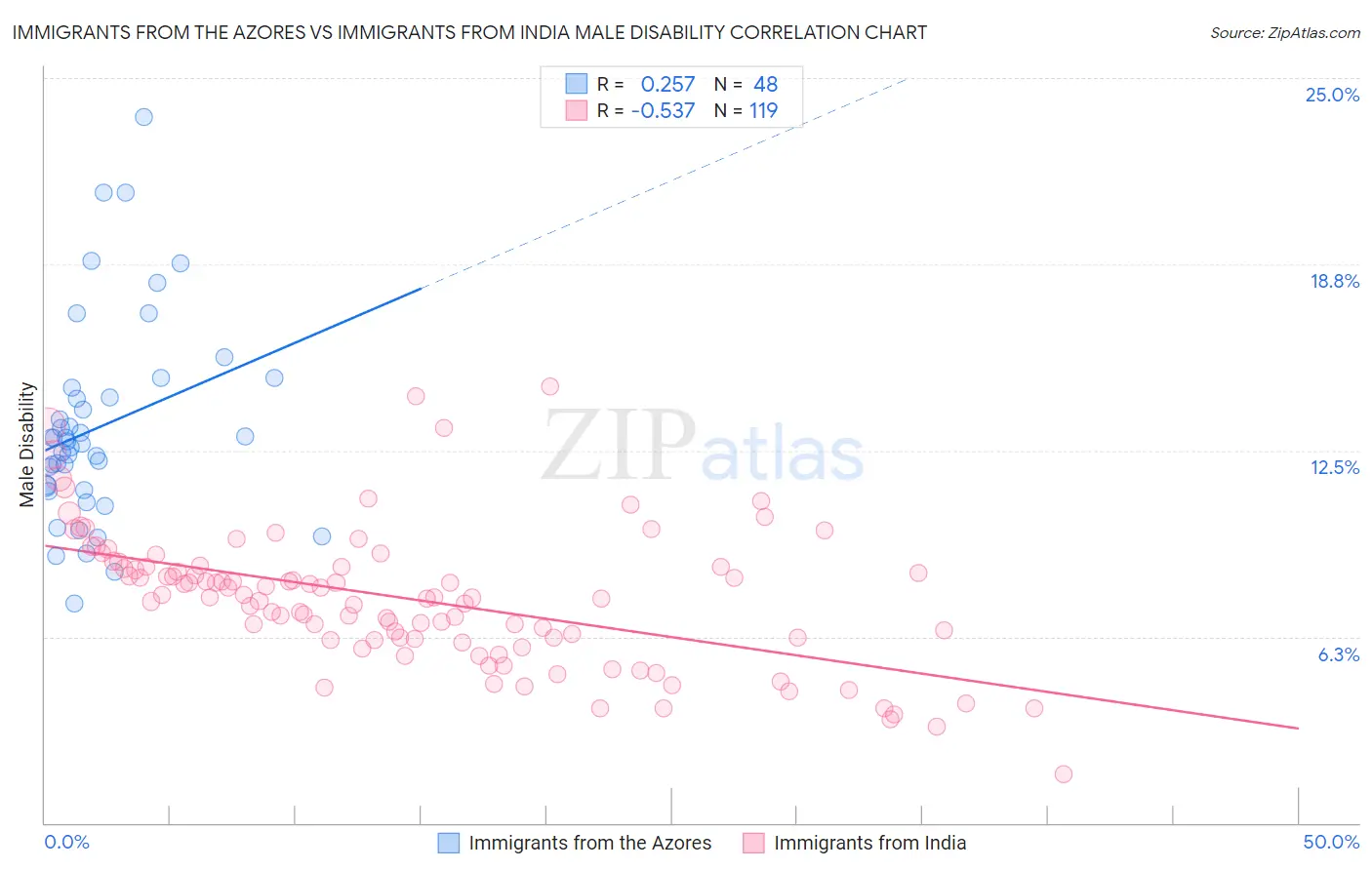 Immigrants from the Azores vs Immigrants from India Male Disability