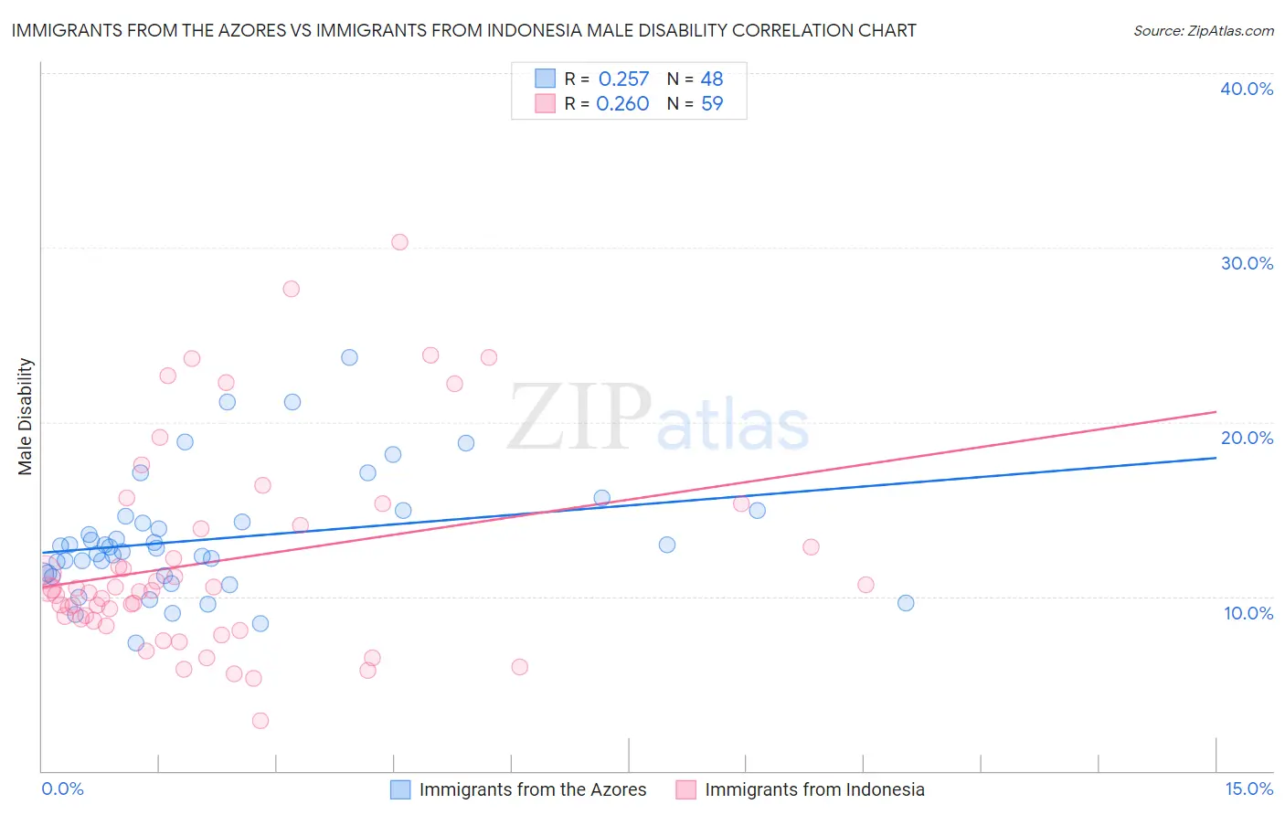 Immigrants from the Azores vs Immigrants from Indonesia Male Disability