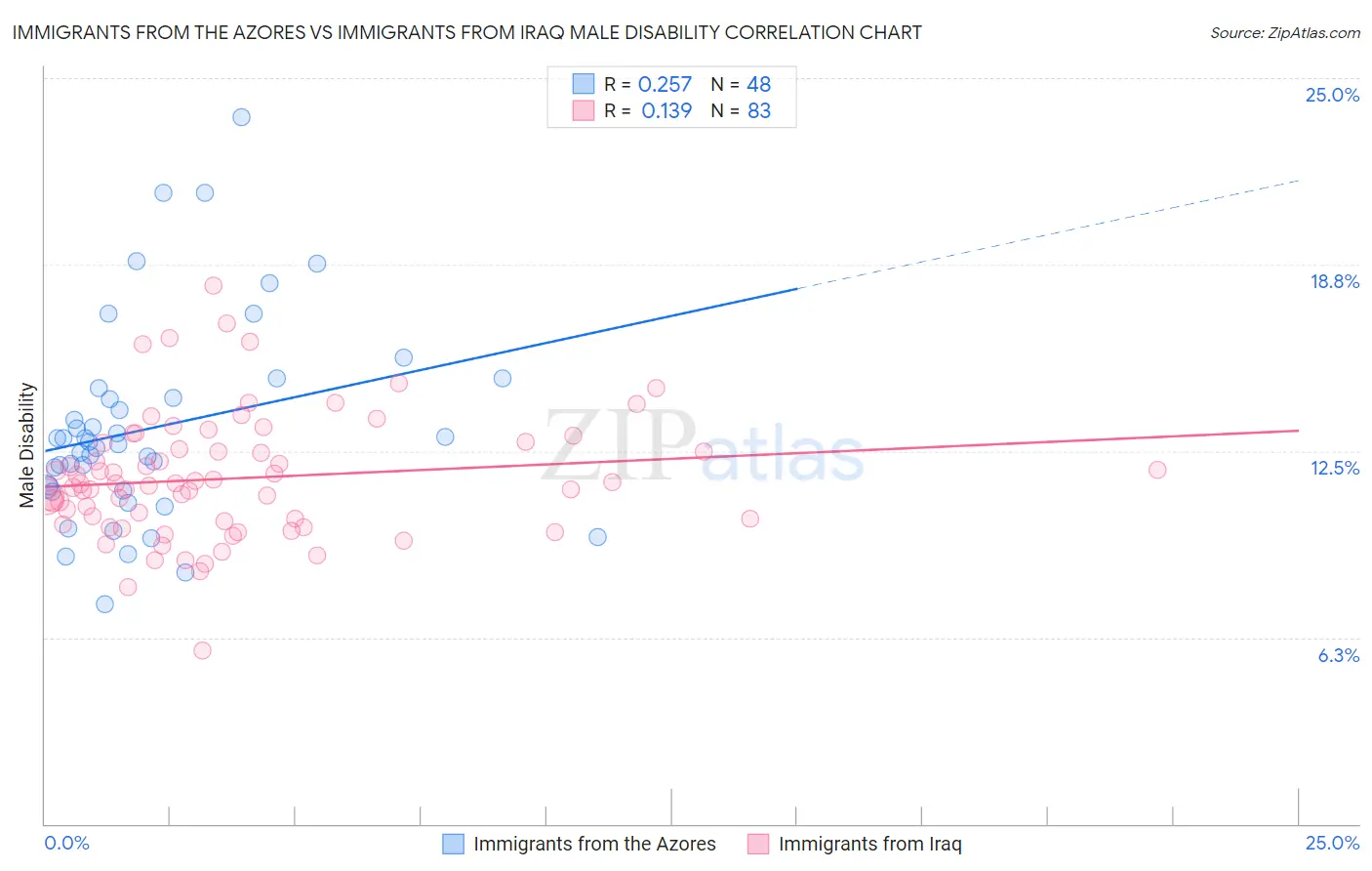 Immigrants from the Azores vs Immigrants from Iraq Male Disability