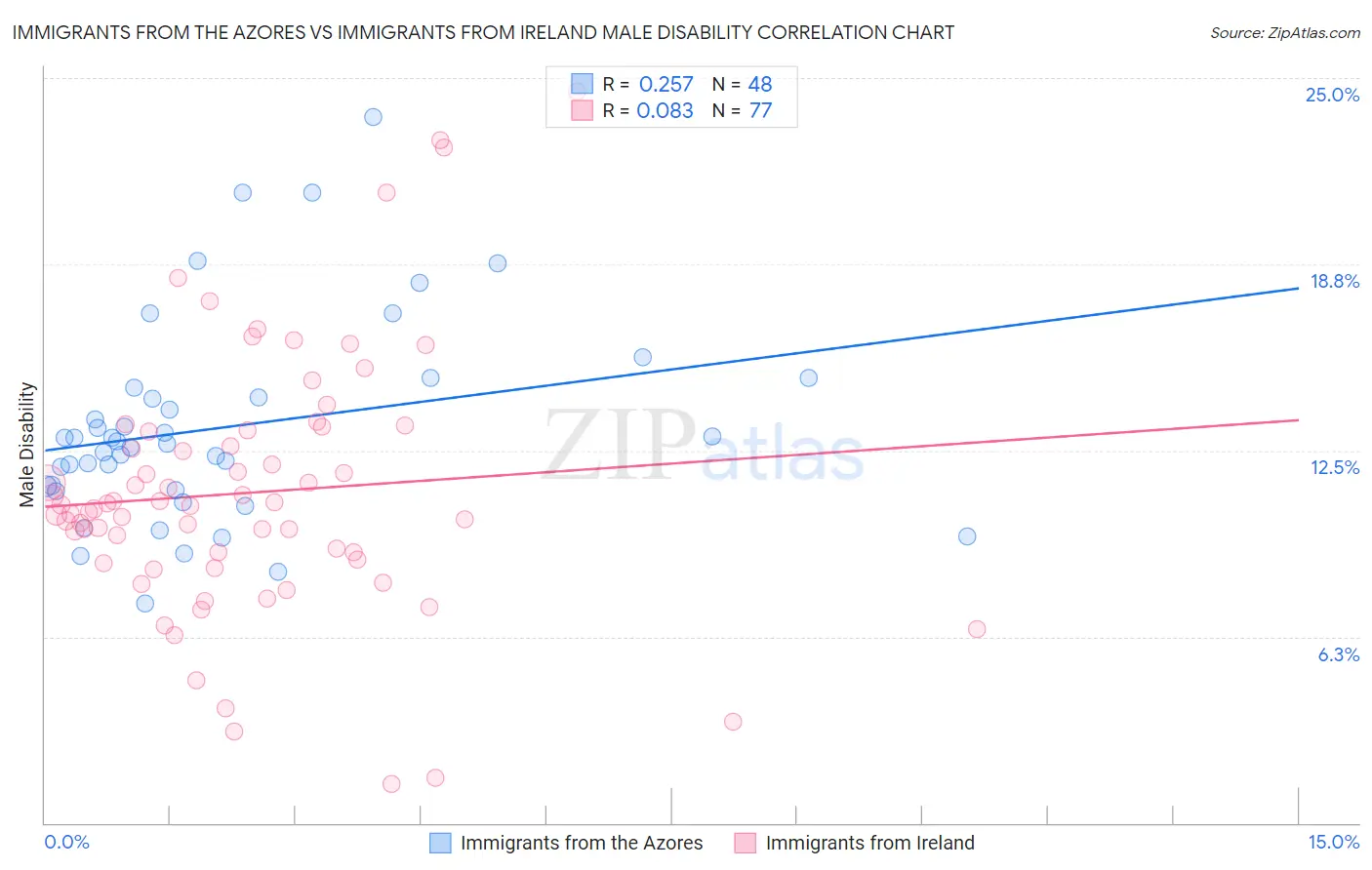 Immigrants from the Azores vs Immigrants from Ireland Male Disability