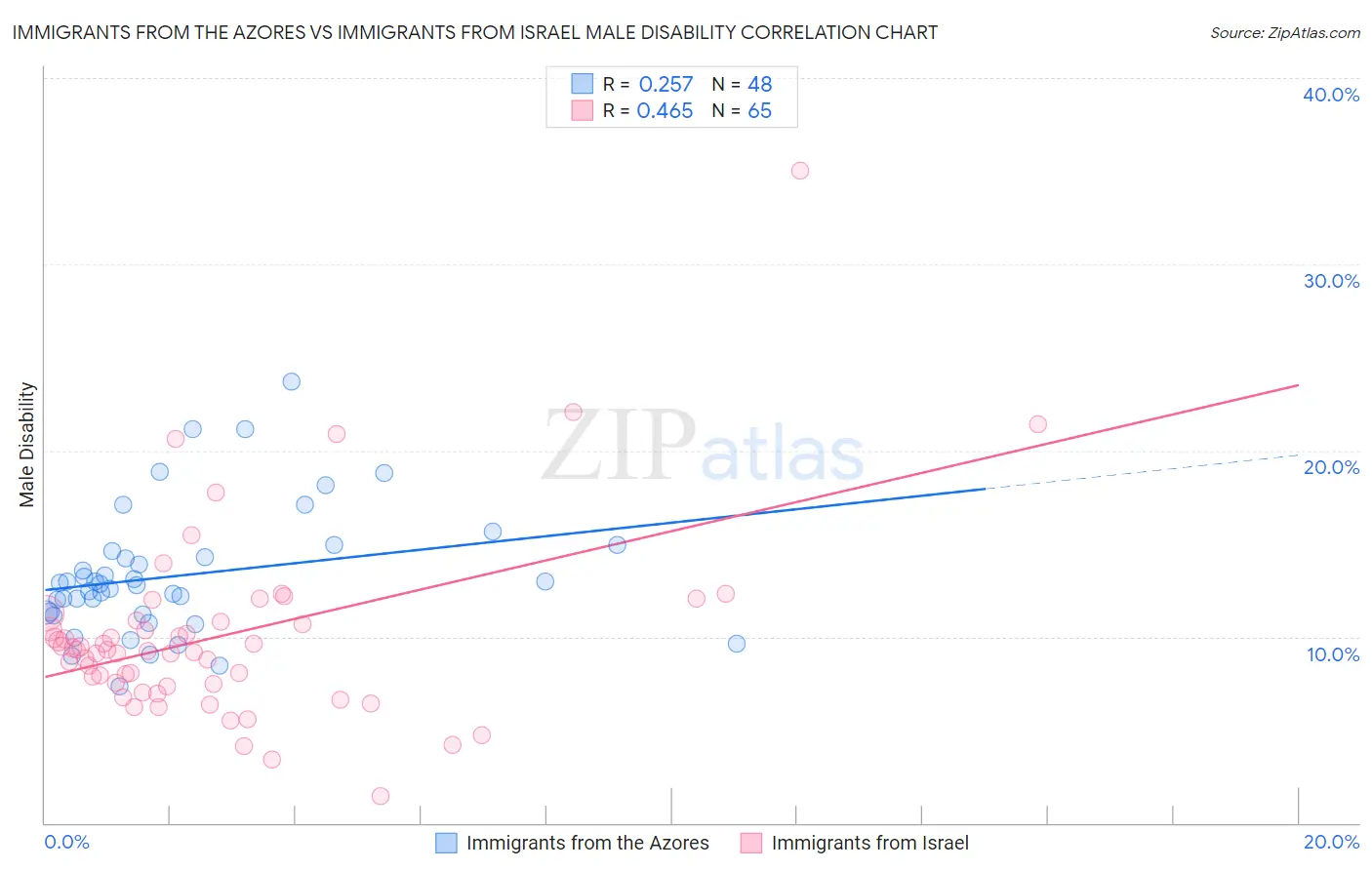 Immigrants from the Azores vs Immigrants from Israel Male Disability
