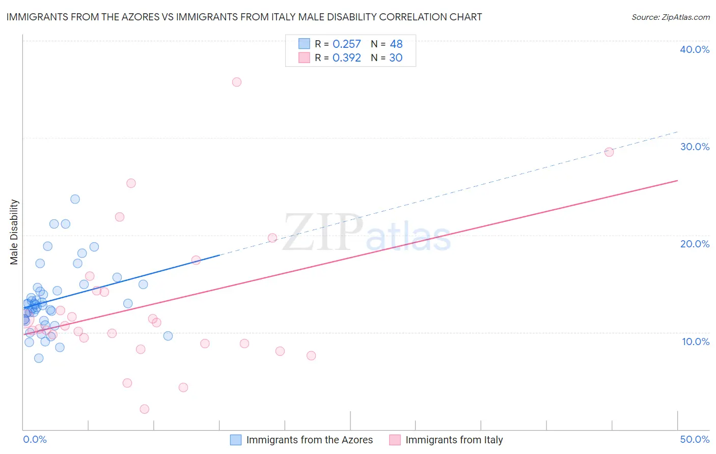 Immigrants from the Azores vs Immigrants from Italy Male Disability