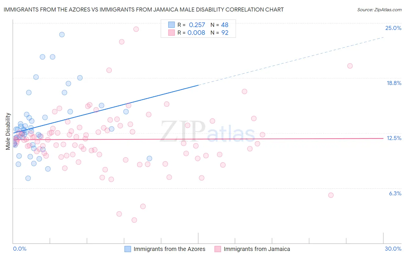 Immigrants from the Azores vs Immigrants from Jamaica Male Disability