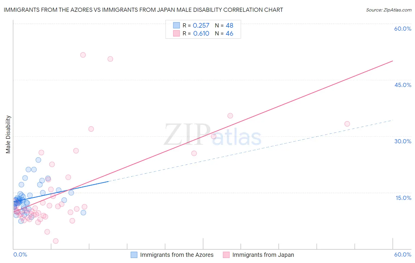 Immigrants from the Azores vs Immigrants from Japan Male Disability