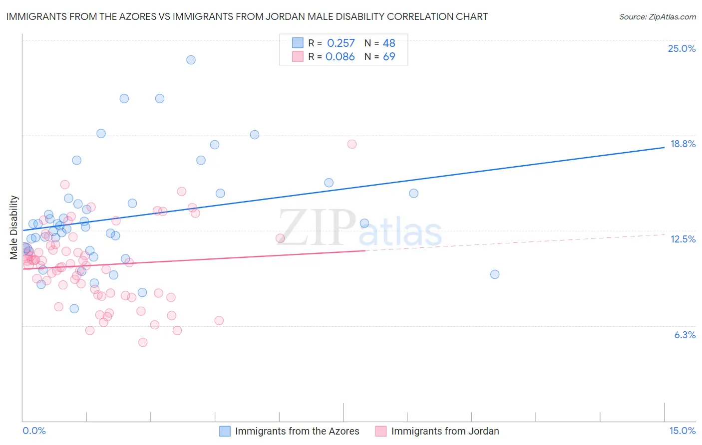 Immigrants from the Azores vs Immigrants from Jordan Male Disability