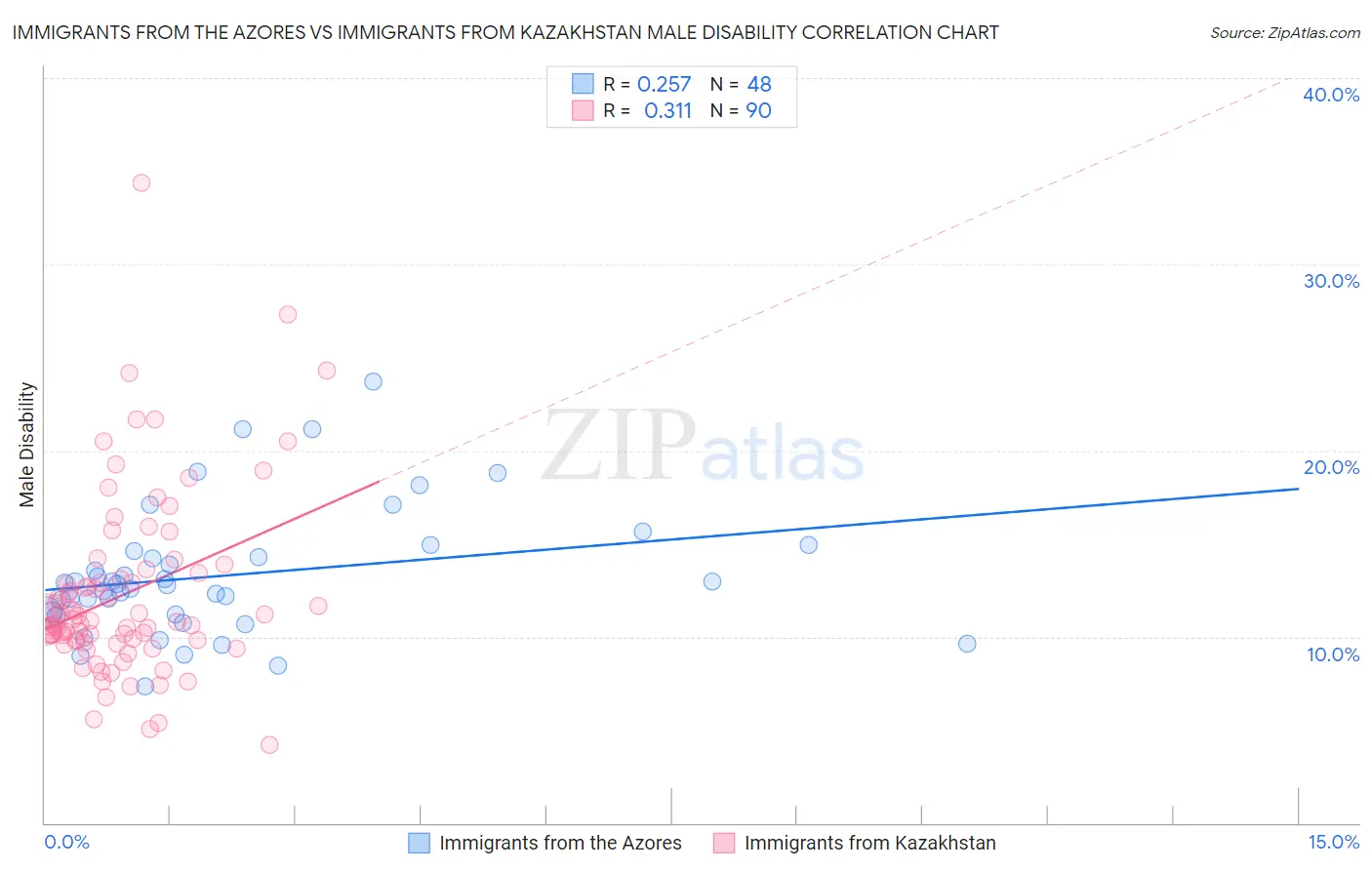 Immigrants from the Azores vs Immigrants from Kazakhstan Male Disability