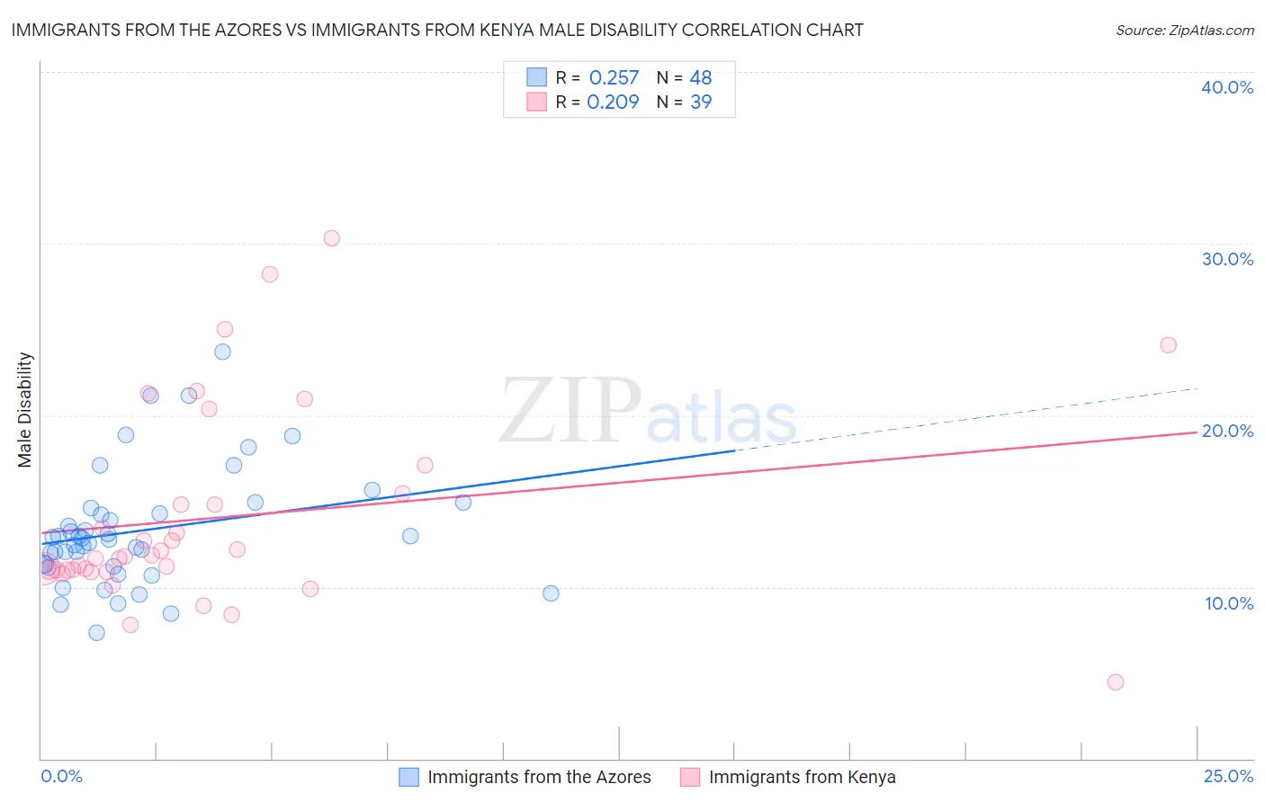 Immigrants from the Azores vs Immigrants from Kenya Male Disability