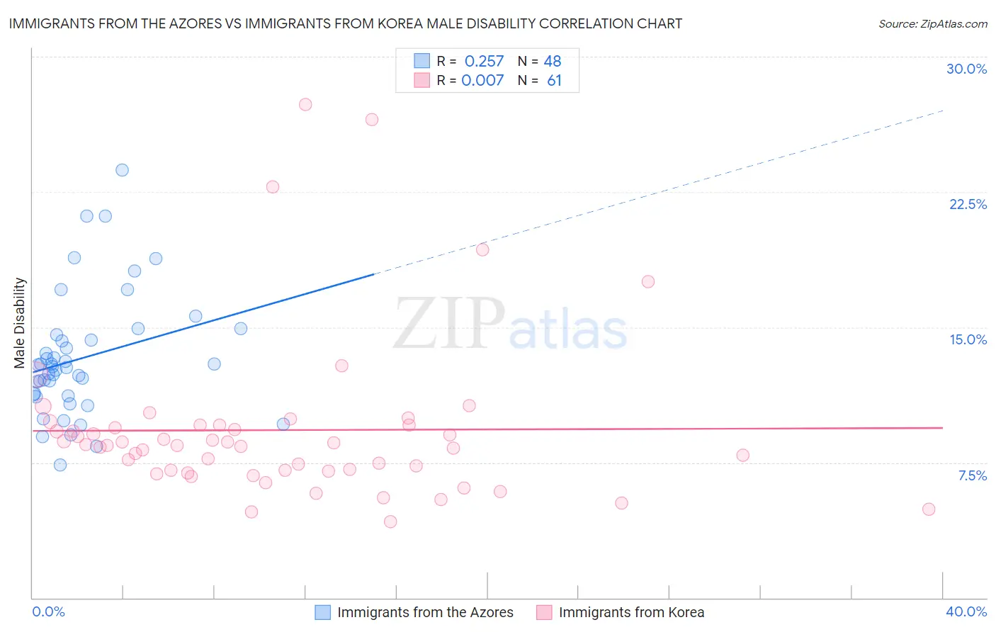 Immigrants from the Azores vs Immigrants from Korea Male Disability