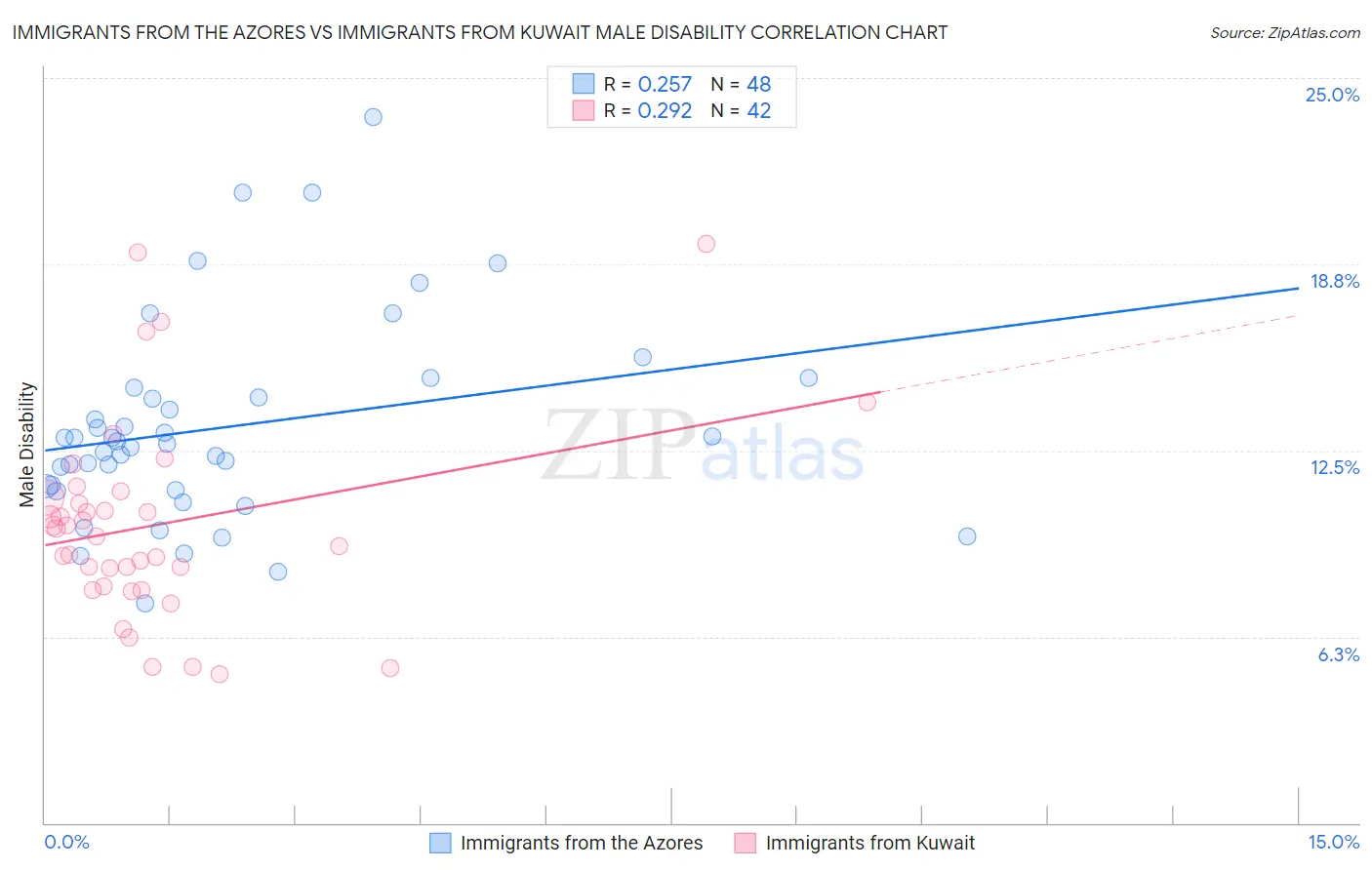 Immigrants from the Azores vs Immigrants from Kuwait Male Disability