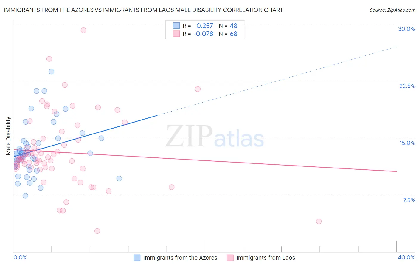 Immigrants from the Azores vs Immigrants from Laos Male Disability