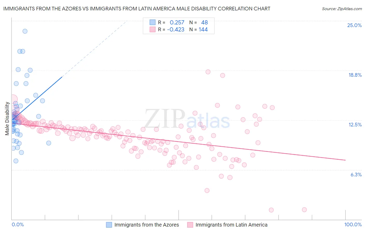 Immigrants from the Azores vs Immigrants from Latin America Male Disability