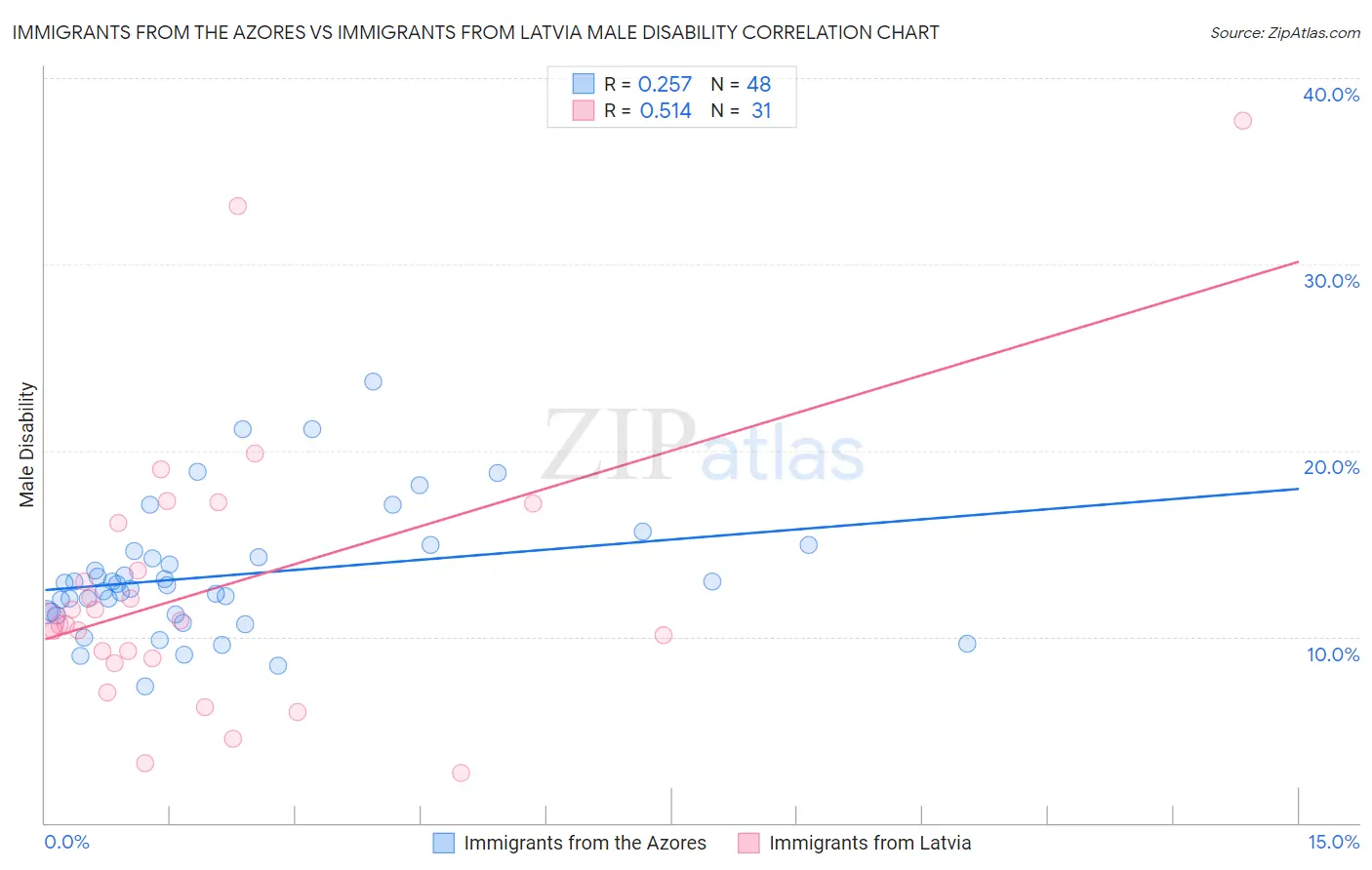 Immigrants from the Azores vs Immigrants from Latvia Male Disability