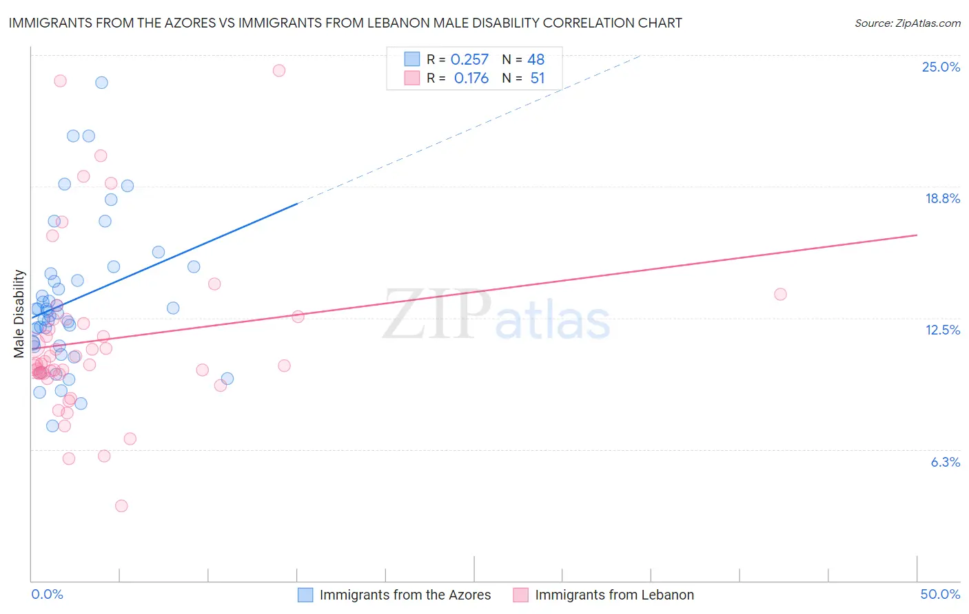 Immigrants from the Azores vs Immigrants from Lebanon Male Disability