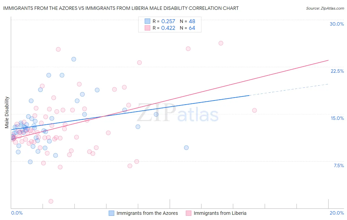 Immigrants from the Azores vs Immigrants from Liberia Male Disability