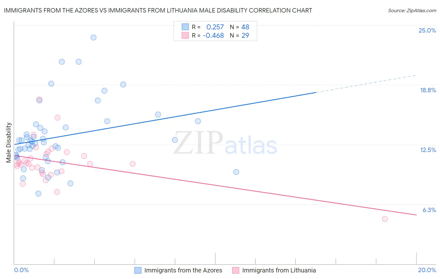 Immigrants from the Azores vs Immigrants from Lithuania Male Disability