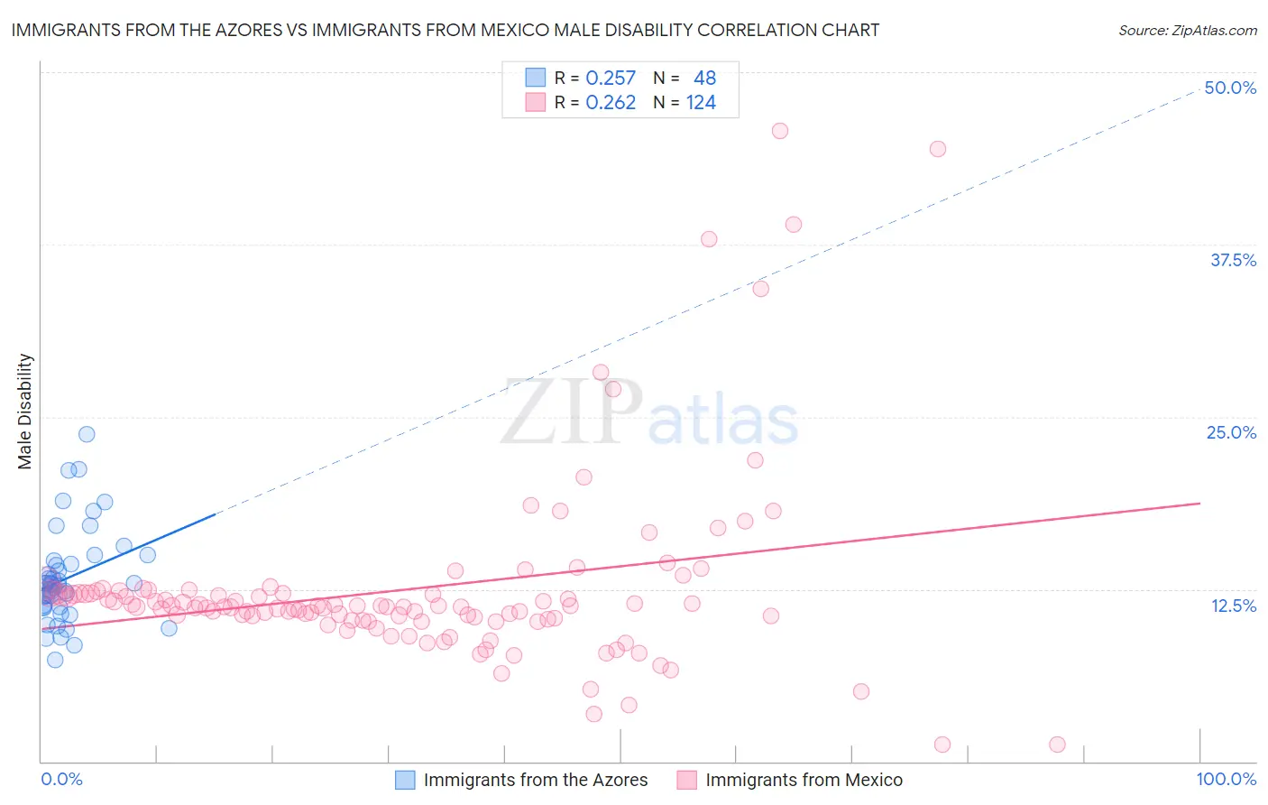 Immigrants from the Azores vs Immigrants from Mexico Male Disability