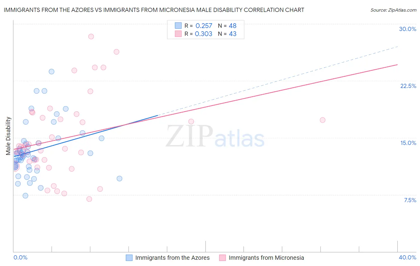 Immigrants from the Azores vs Immigrants from Micronesia Male Disability
