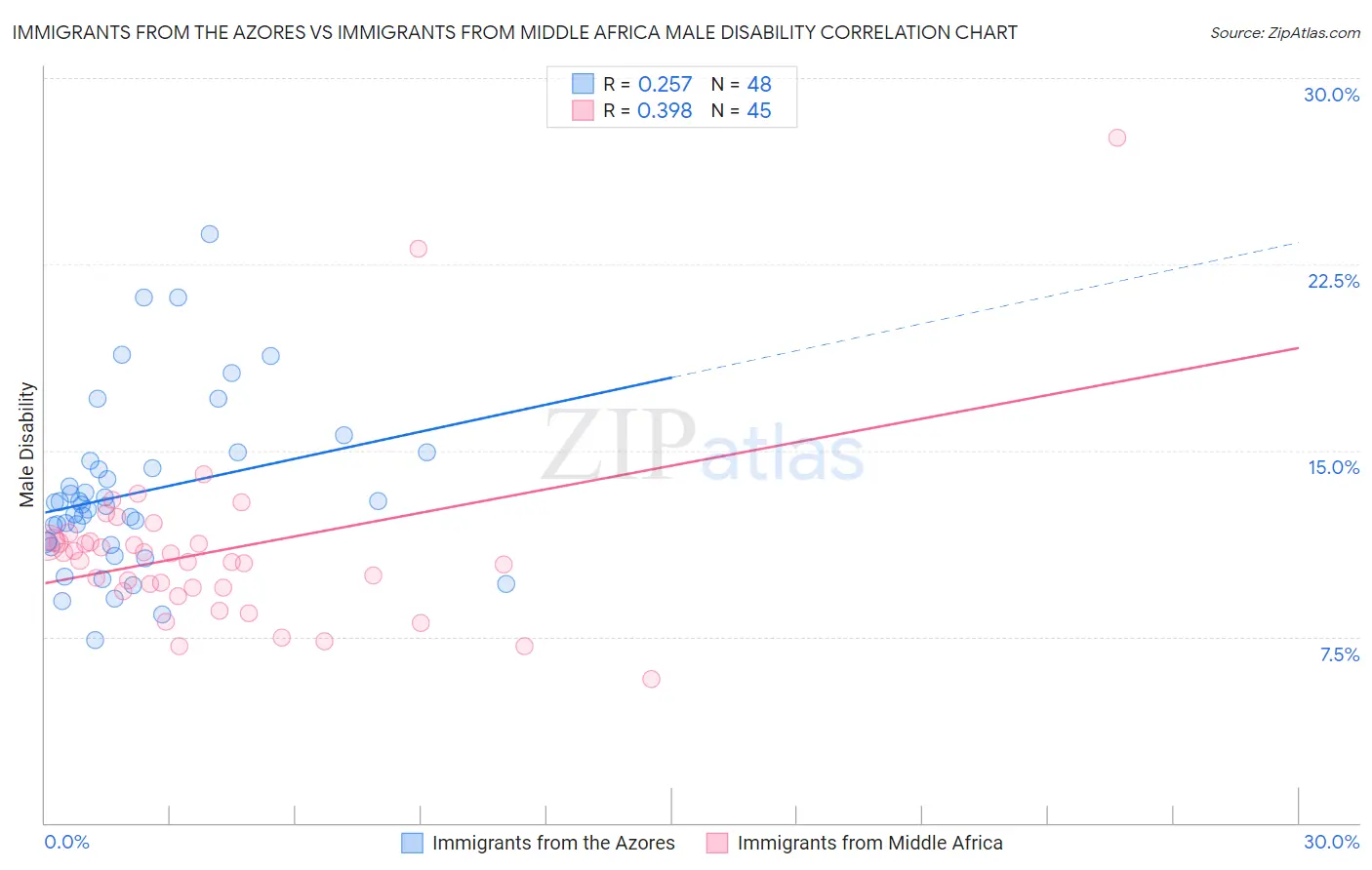 Immigrants from the Azores vs Immigrants from Middle Africa Male Disability