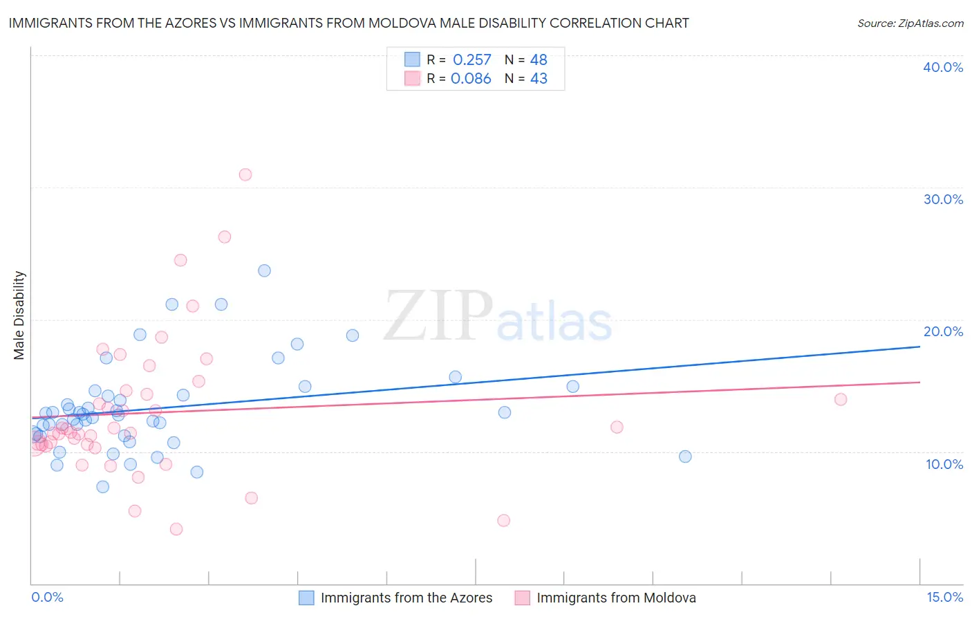 Immigrants from the Azores vs Immigrants from Moldova Male Disability