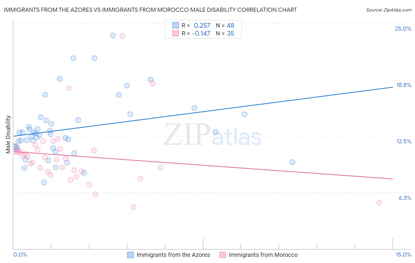 Immigrants from the Azores vs Immigrants from Morocco Male Disability