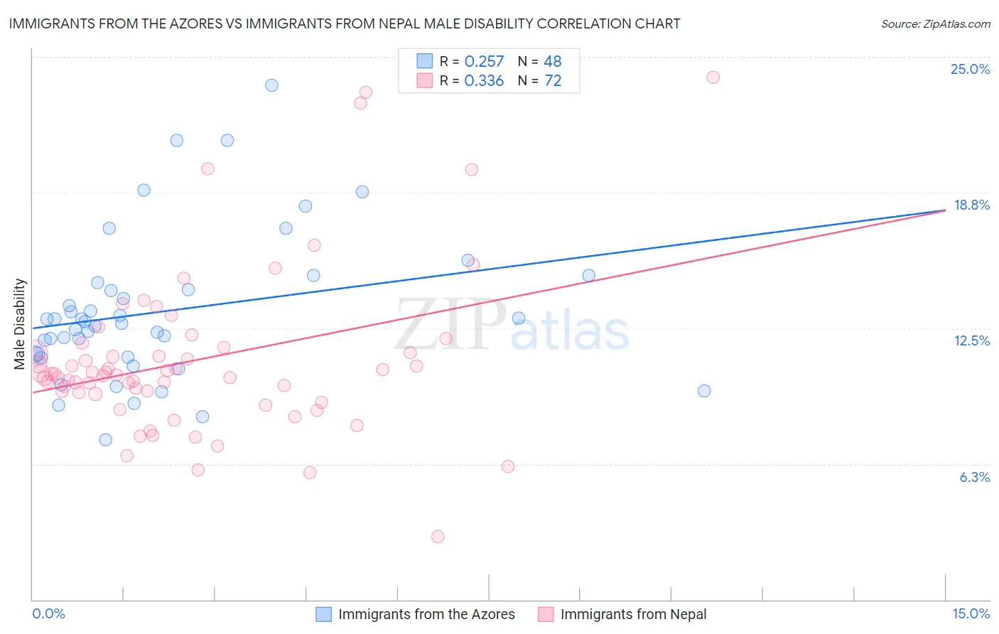 Immigrants from the Azores vs Immigrants from Nepal Male Disability