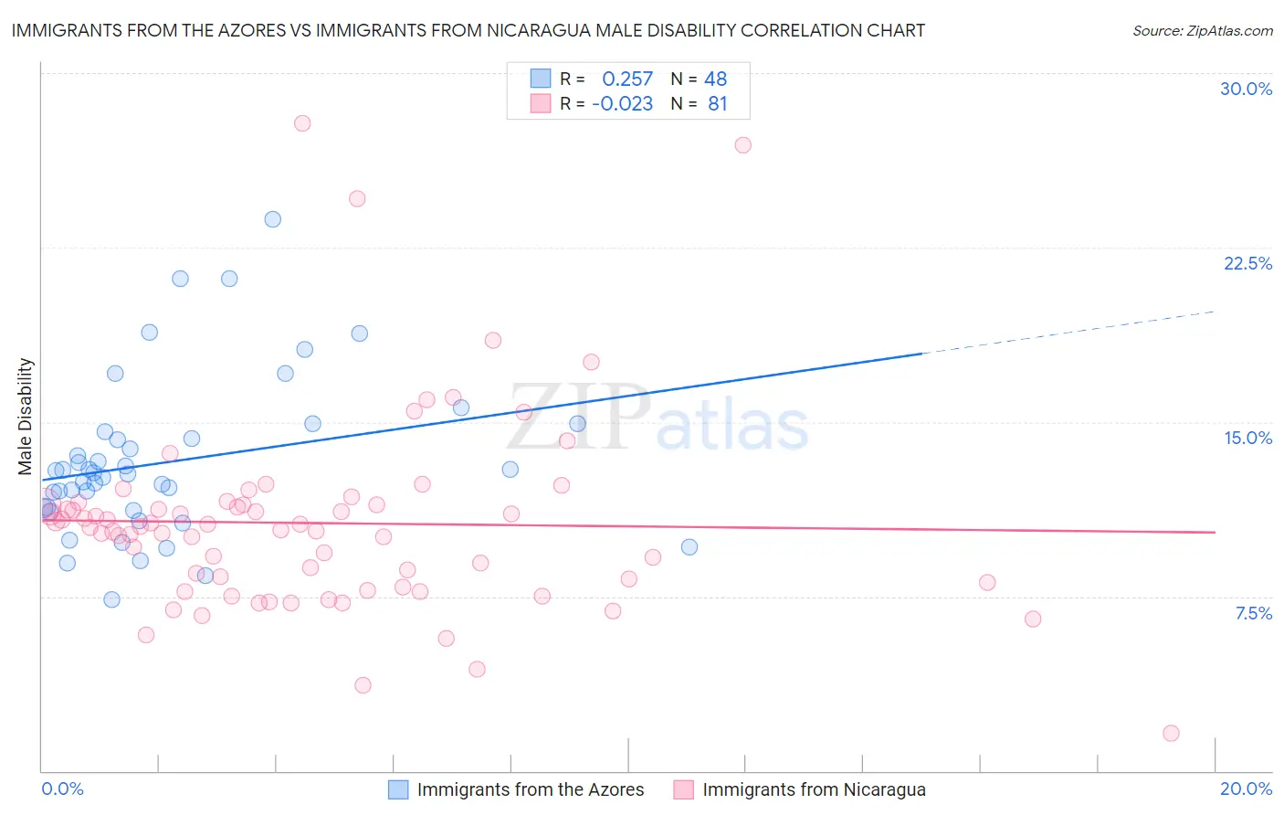 Immigrants from the Azores vs Immigrants from Nicaragua Male Disability
