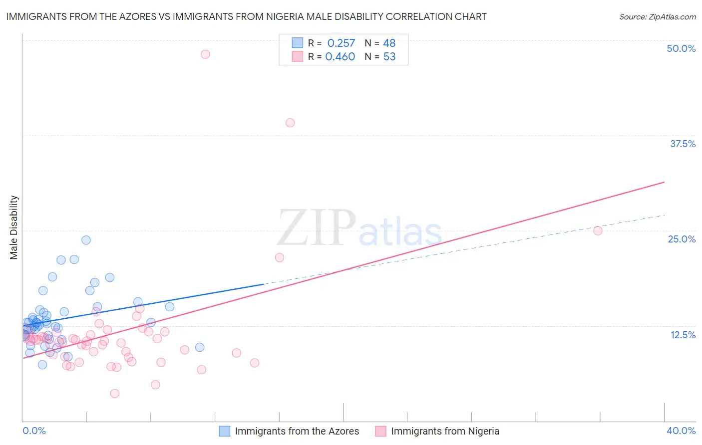 Immigrants from the Azores vs Immigrants from Nigeria Male Disability