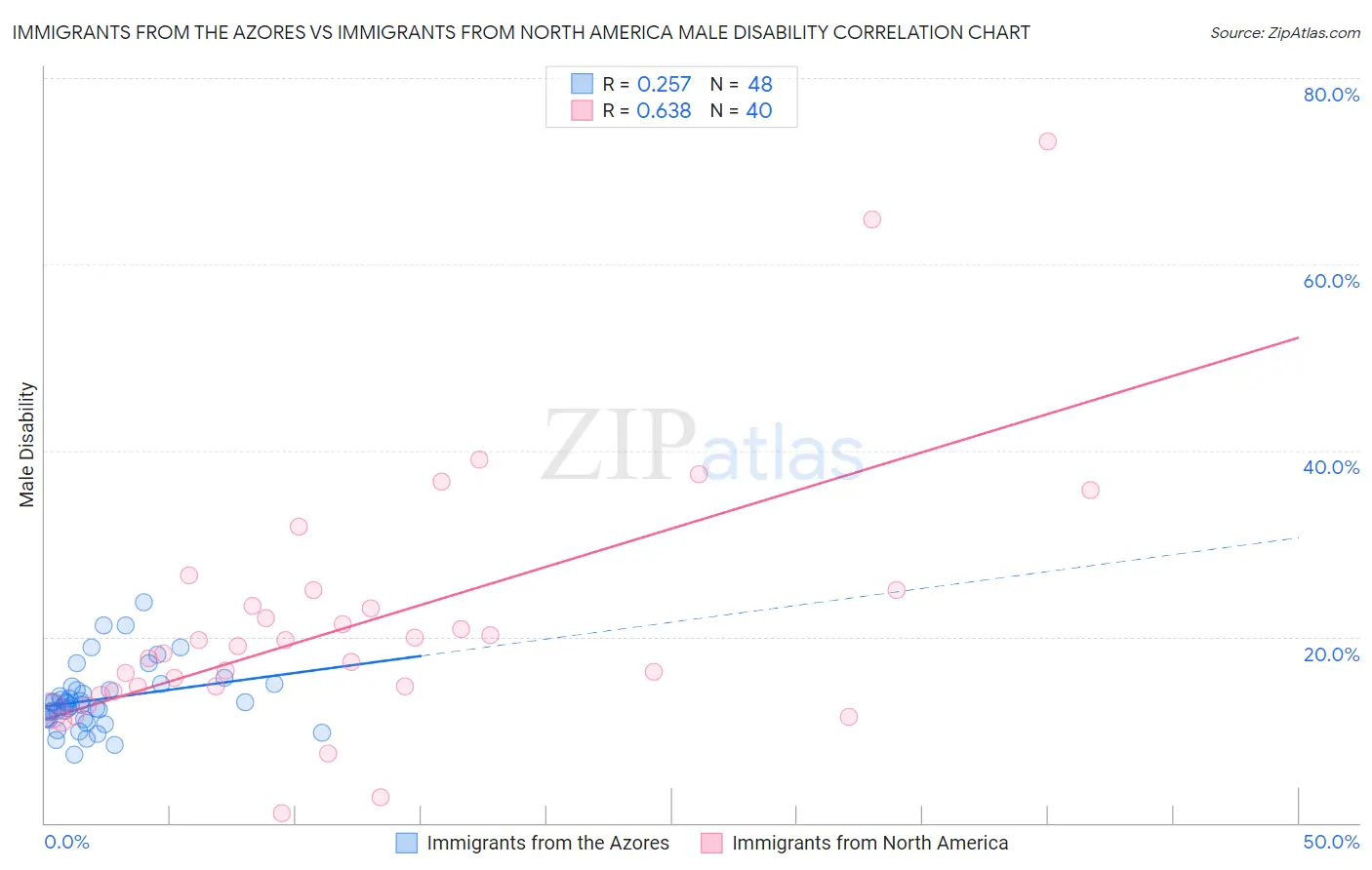 Immigrants from the Azores vs Immigrants from North America Male Disability