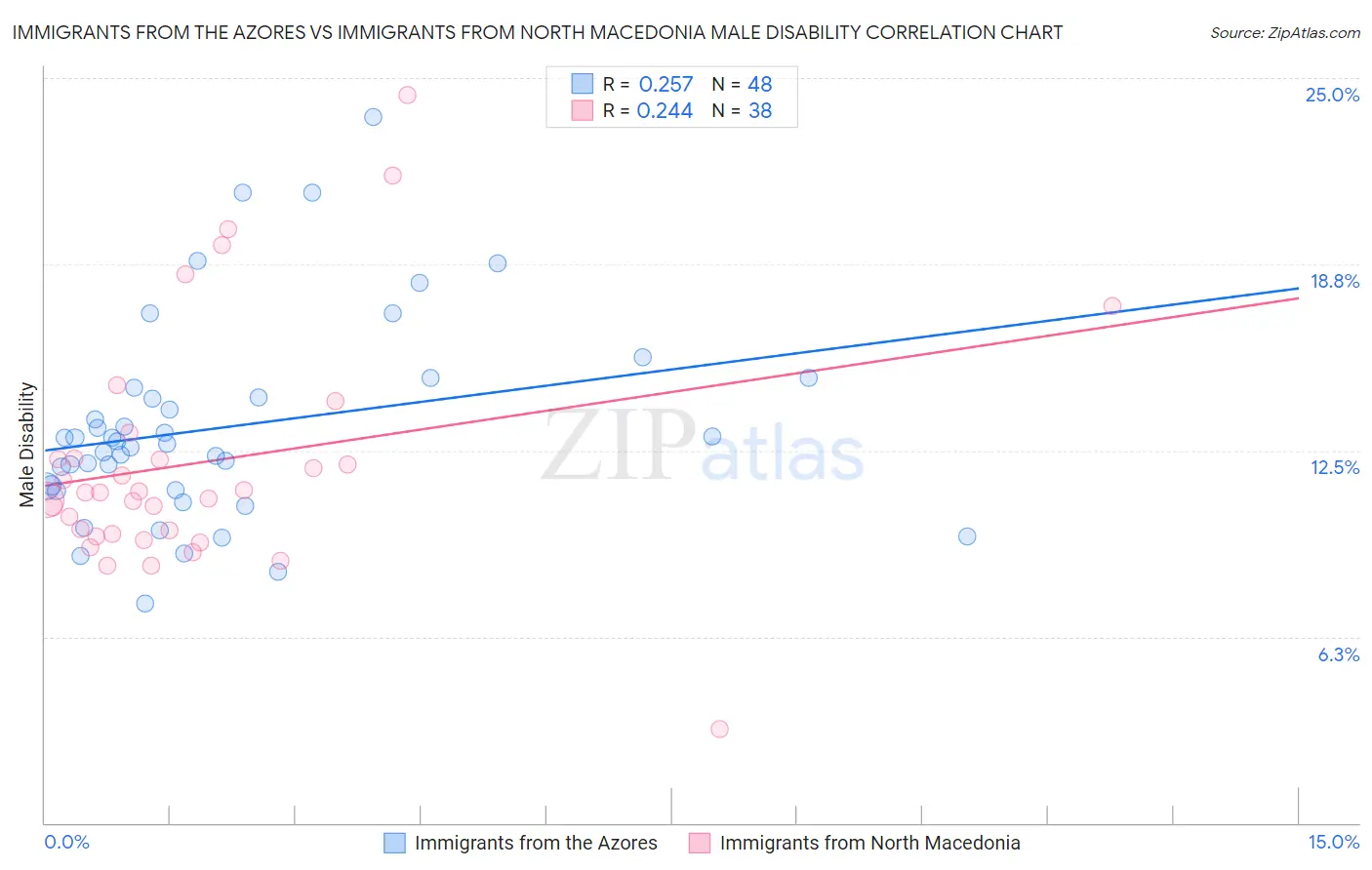 Immigrants from the Azores vs Immigrants from North Macedonia Male Disability