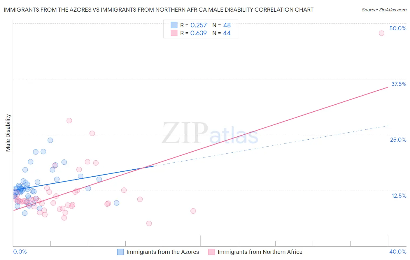 Immigrants from the Azores vs Immigrants from Northern Africa Male Disability