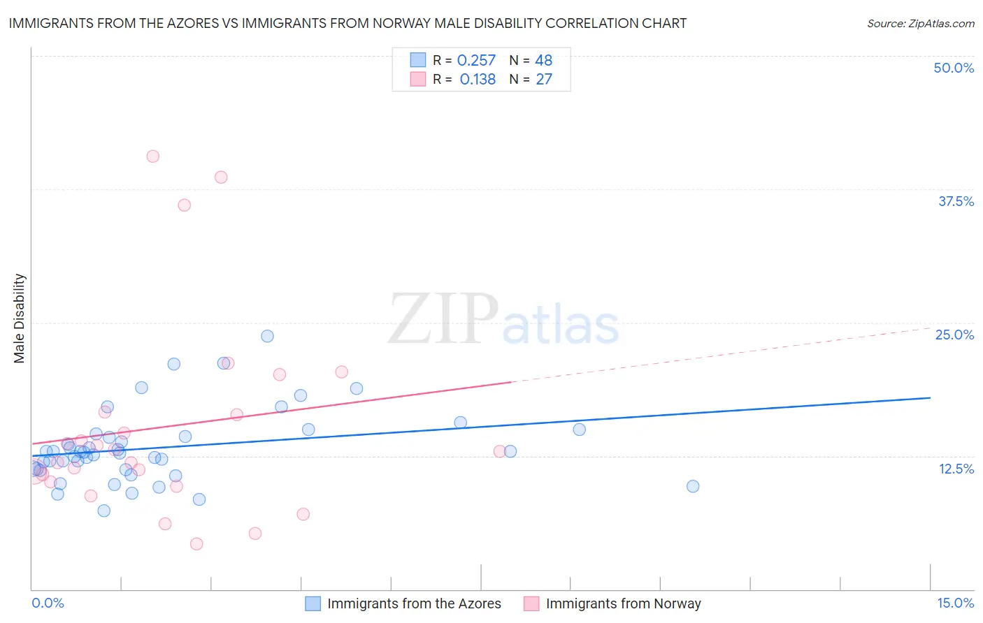 Immigrants from the Azores vs Immigrants from Norway Male Disability