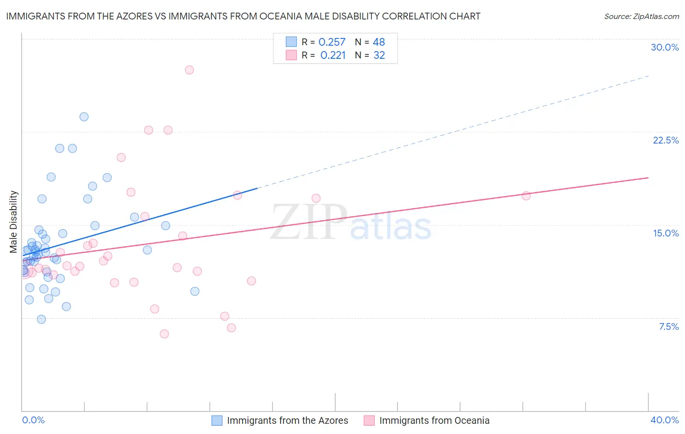 Immigrants from the Azores vs Immigrants from Oceania Male Disability