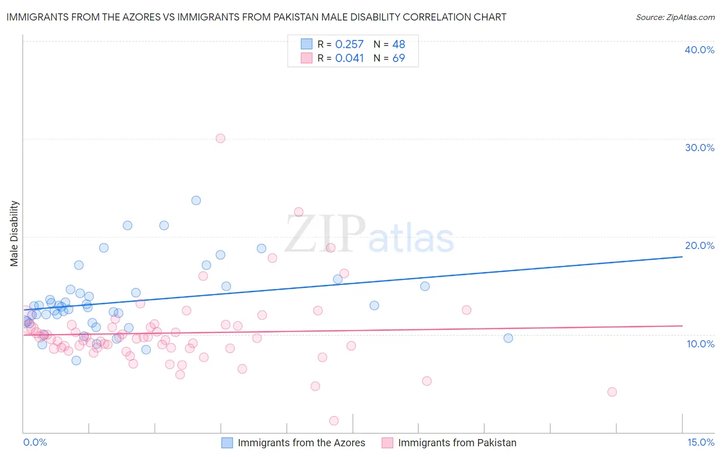 Immigrants from the Azores vs Immigrants from Pakistan Male Disability